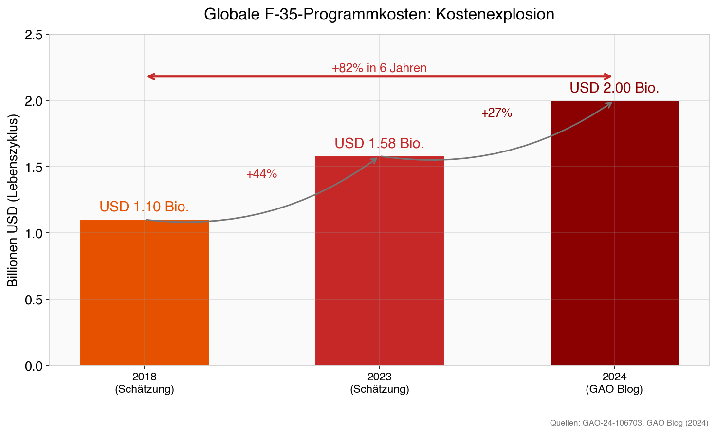 Globale F-35-Programmkosten: Kostenexplosion