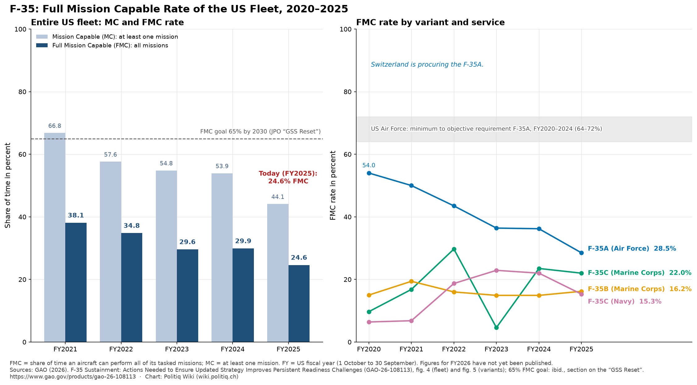 F-35: Full Mission Capable rate of the US fleet 2020–2025, total and by variant (source: GAO-26-108113)