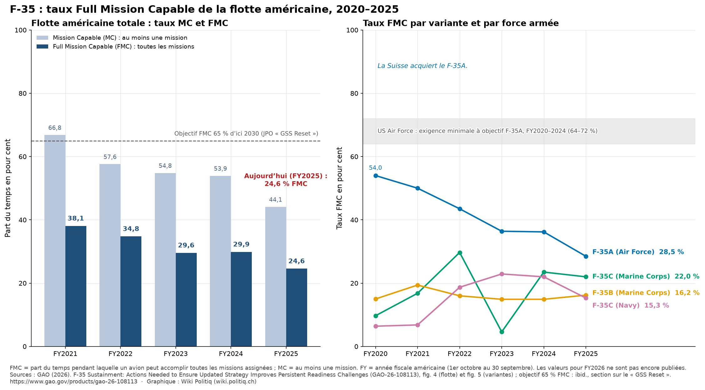 F-35 : taux Full Mission Capable de la flotte américaine 2020–2025, total et par variante (source : GAO-26-108113)