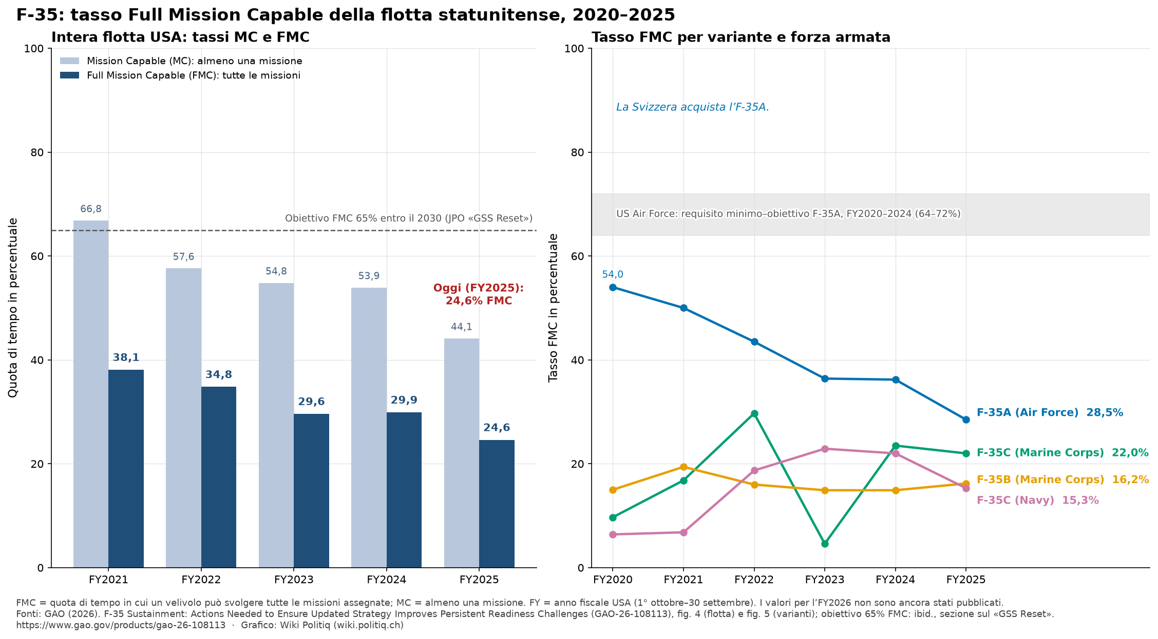 F-35: tasso Full Mission Capable della flotta statunitense 2020–2025, totale e per variante (fonte: GAO-26-108113)