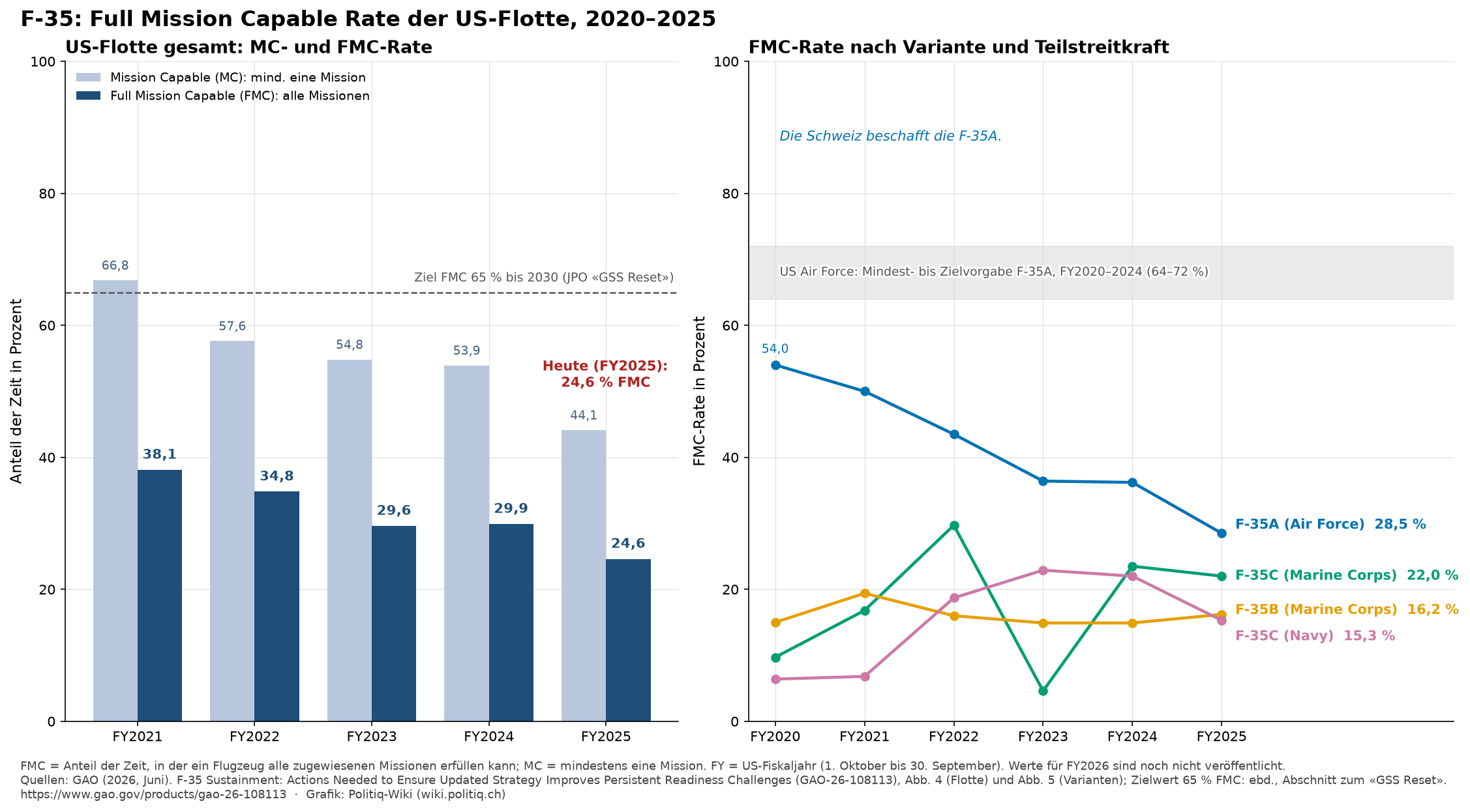 F-35: Full Mission Capable Rate der US-Flotte 2020–2025, gesamt und nach Variante (Quelle: GAO-26-108113)
