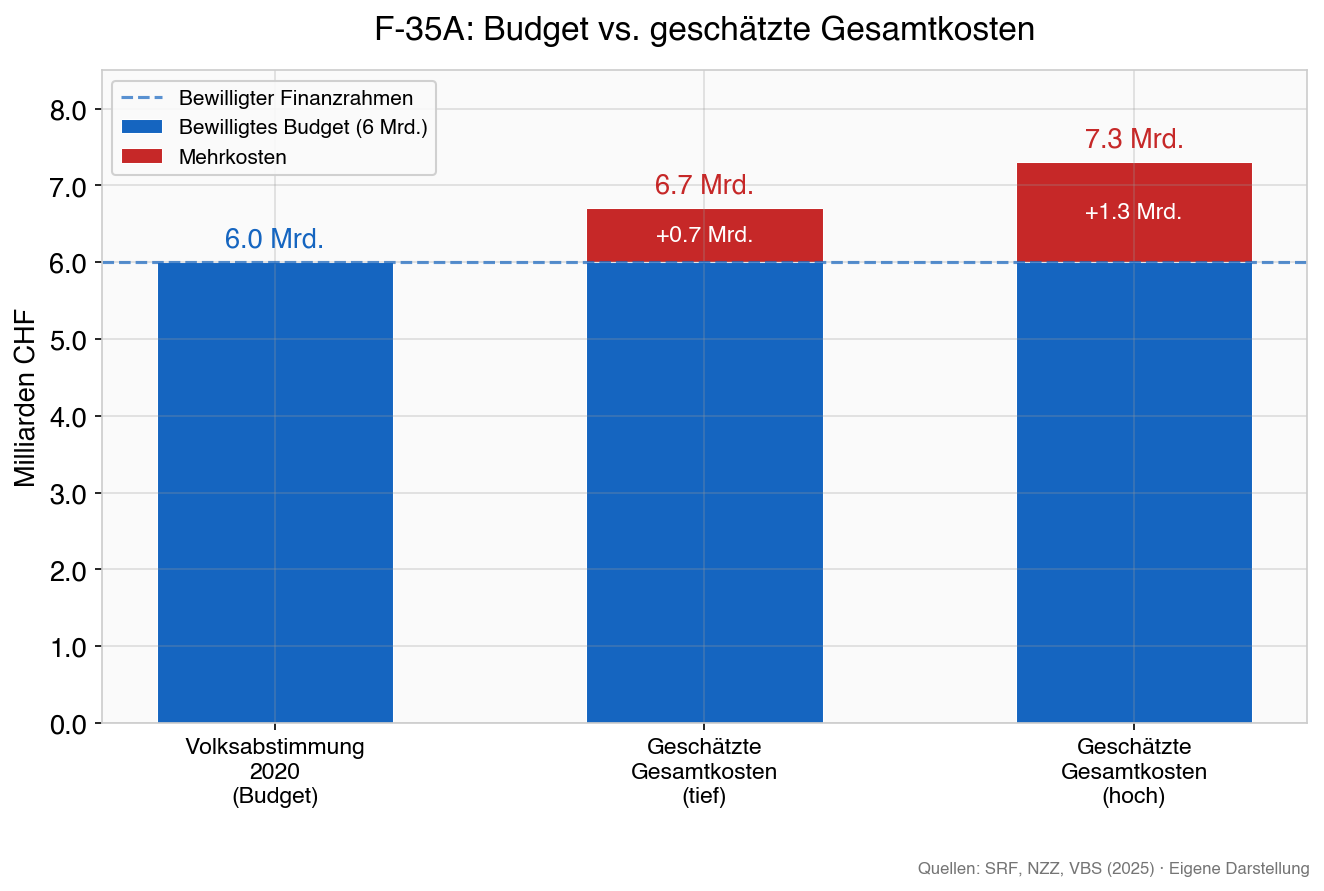 Kostenvergleich F-35A: Budget vs. geschätzte Gesamtkosten