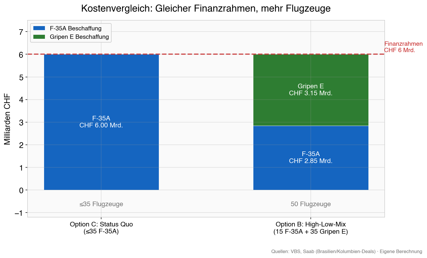 Kostenvergleich: Gleicher Finanzrahmen, mehr Flugzeuge