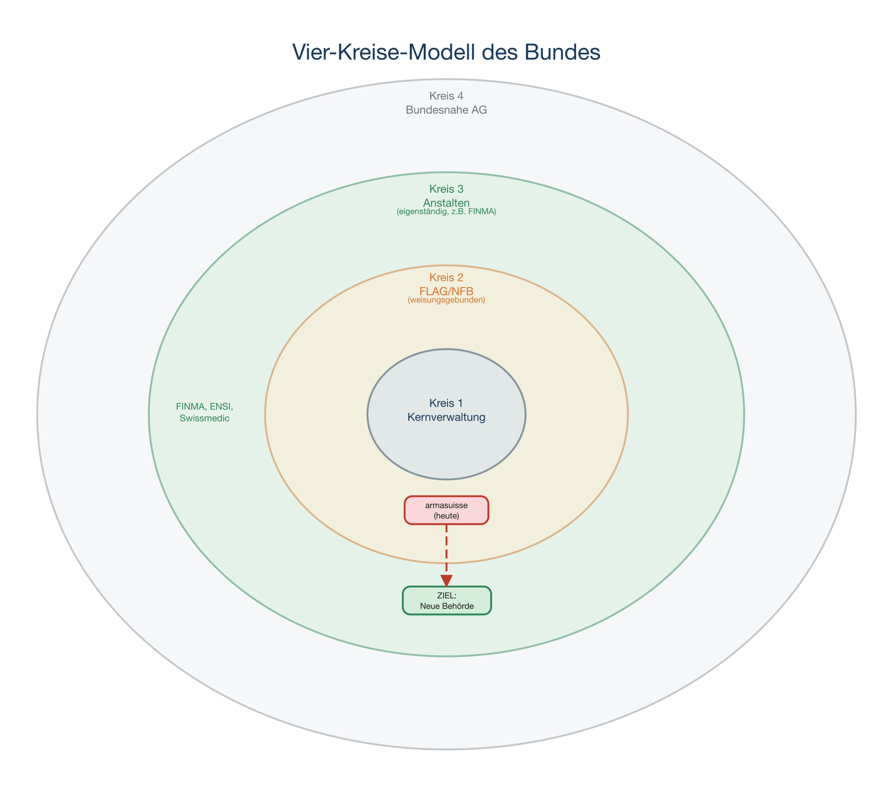 Vier-Kreise-Modell des Bundes
