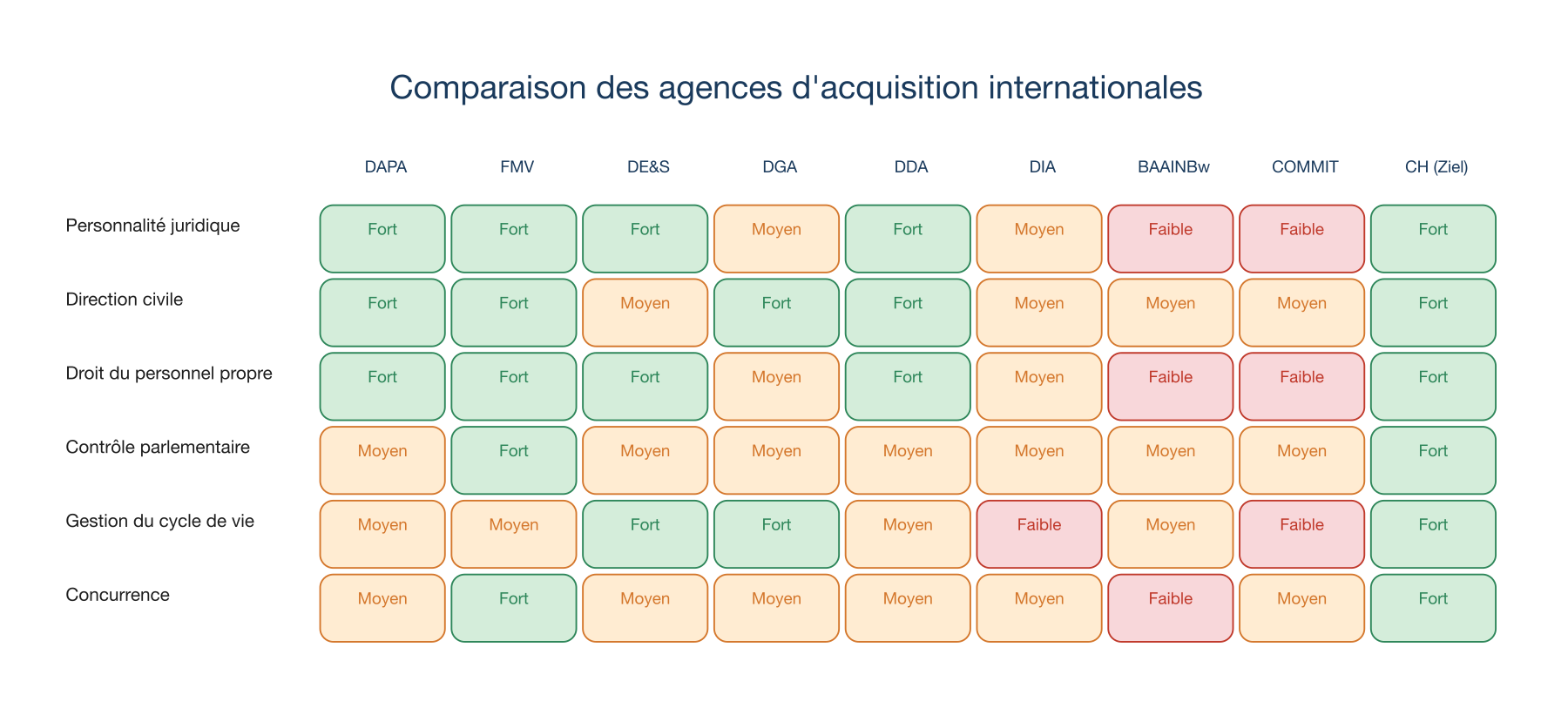 Comparaison des autorités d'acquisition internationales