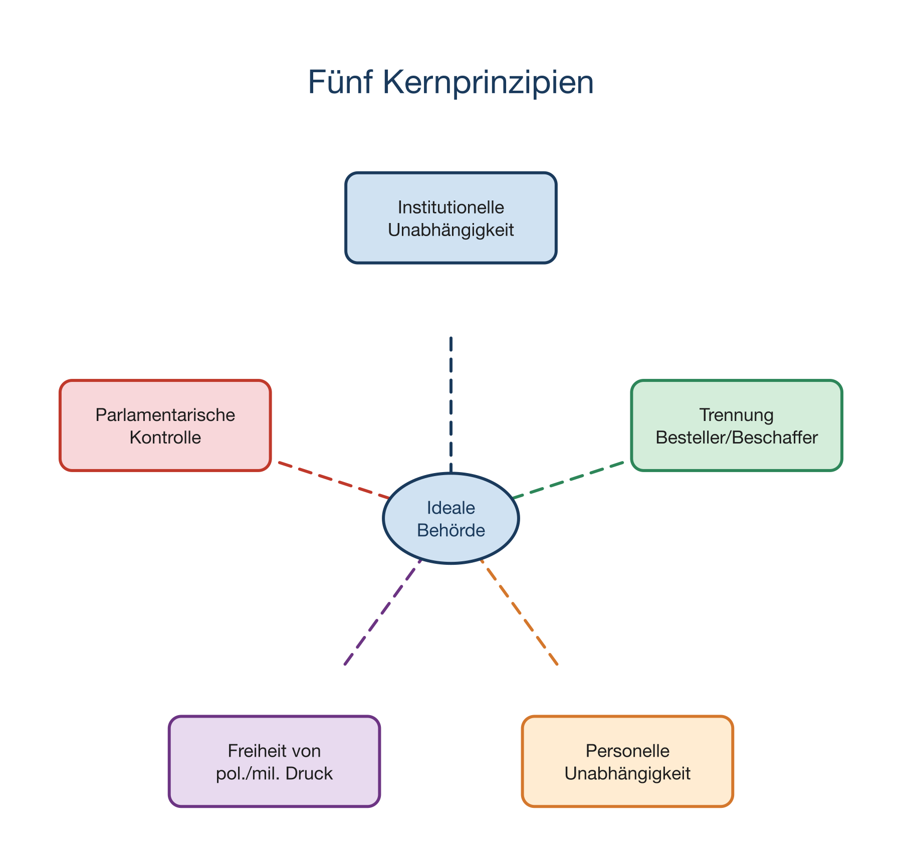 Fünf Kernprinzipien