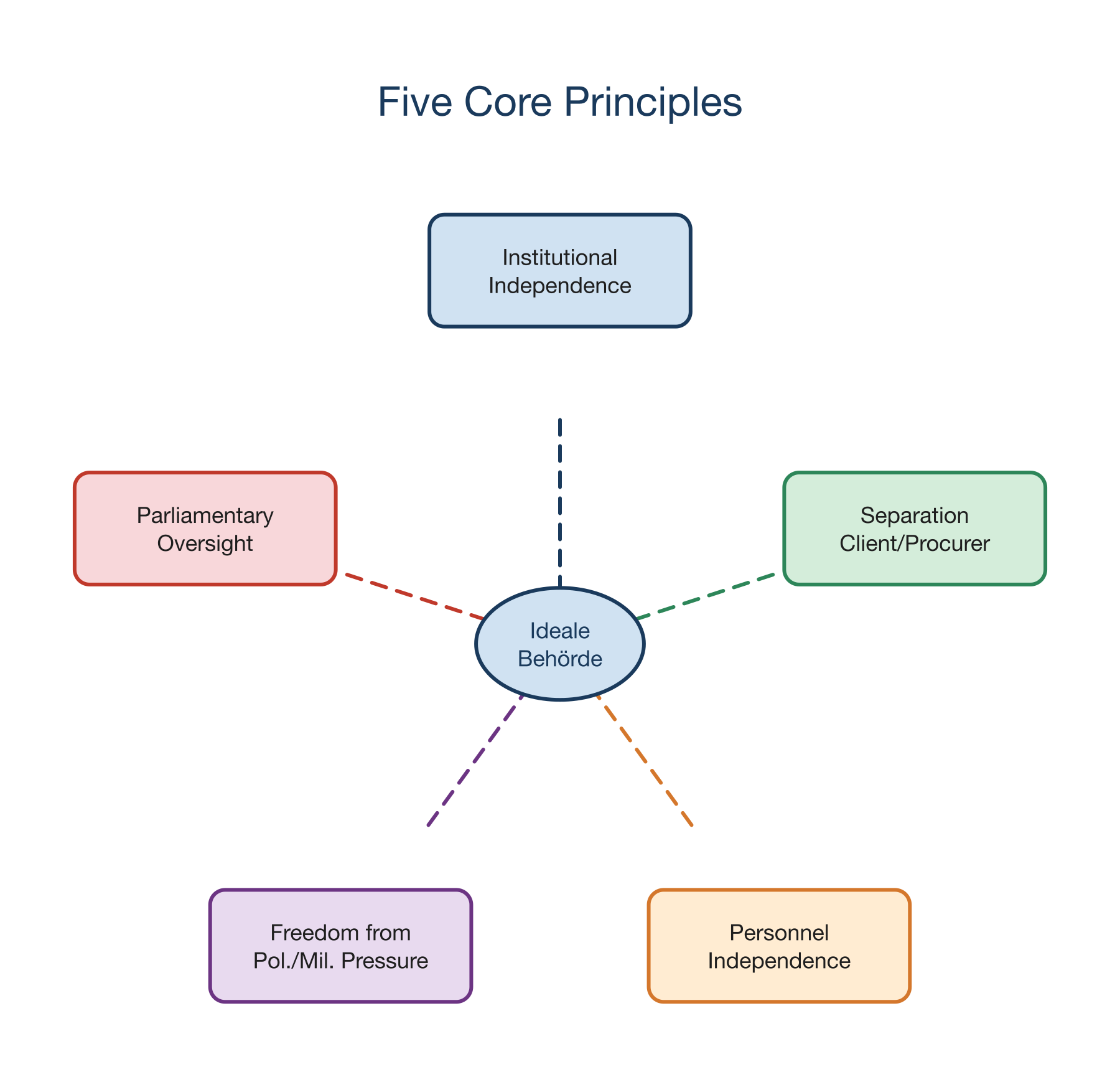 Five Core Principles