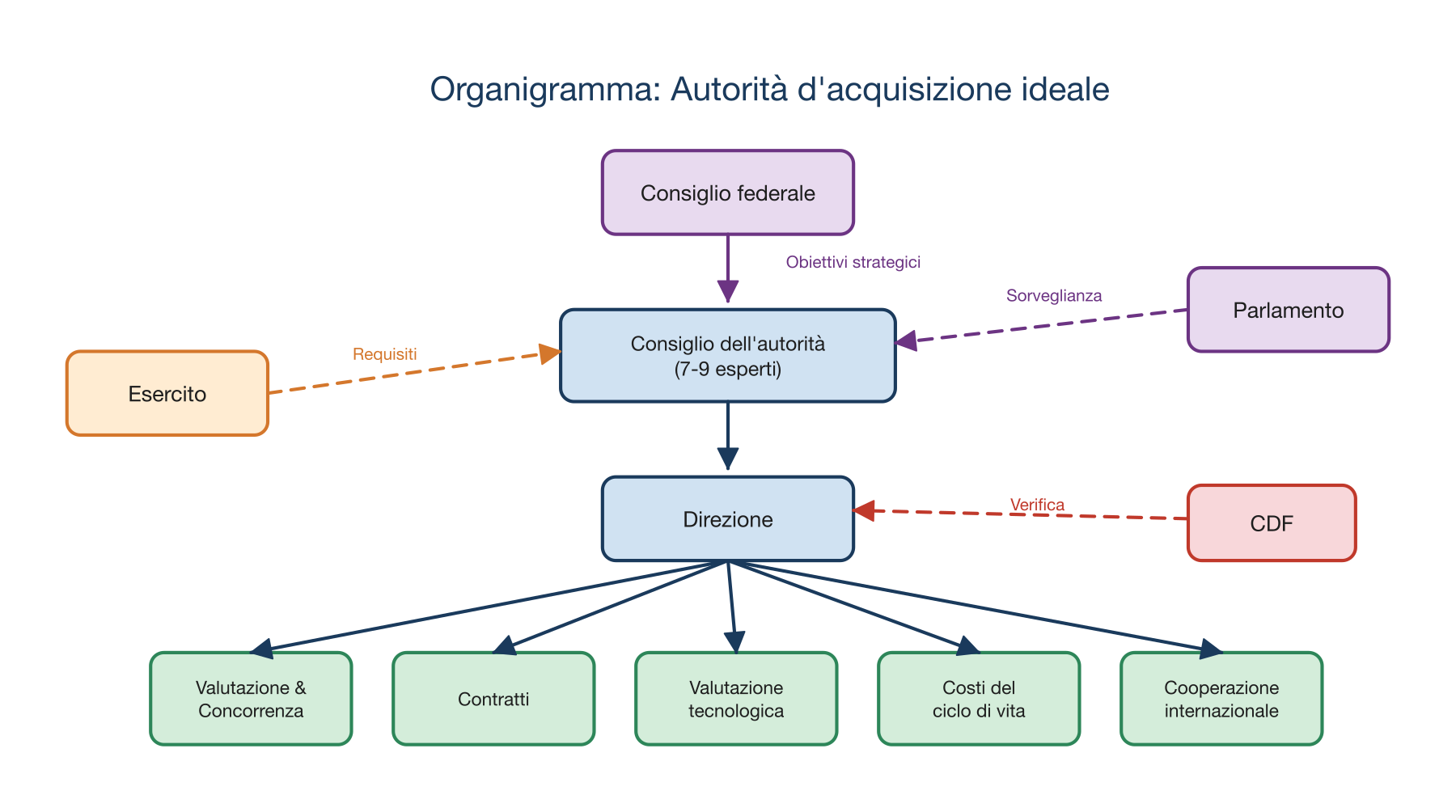 Organigramma dell'autorità di acquisizione ideale
