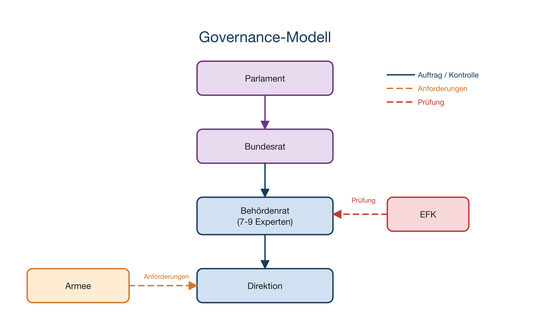 Governance-Modell