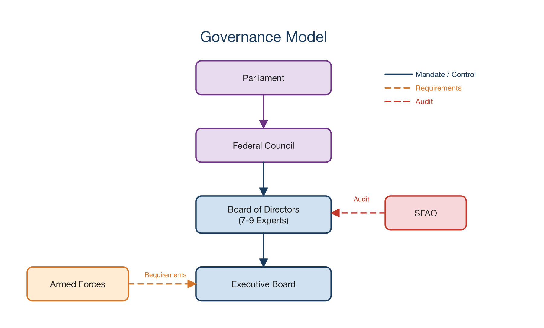 Governance Model
