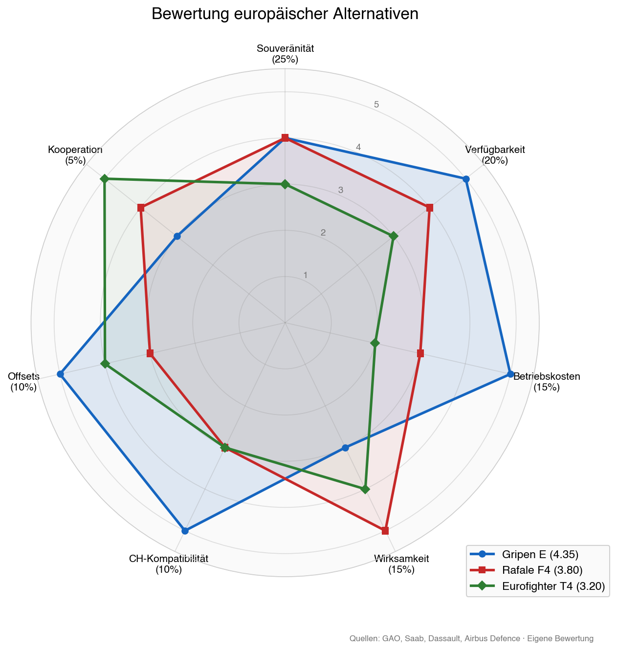 Bewertung europäischer Alternativen: Gripen E, Rafale F4, Eurofighter Typhoon T4