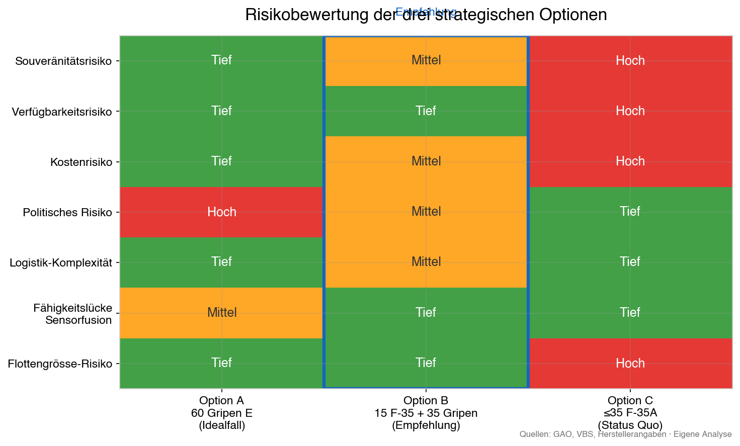 Risikobewertung der drei strategischen Optionen