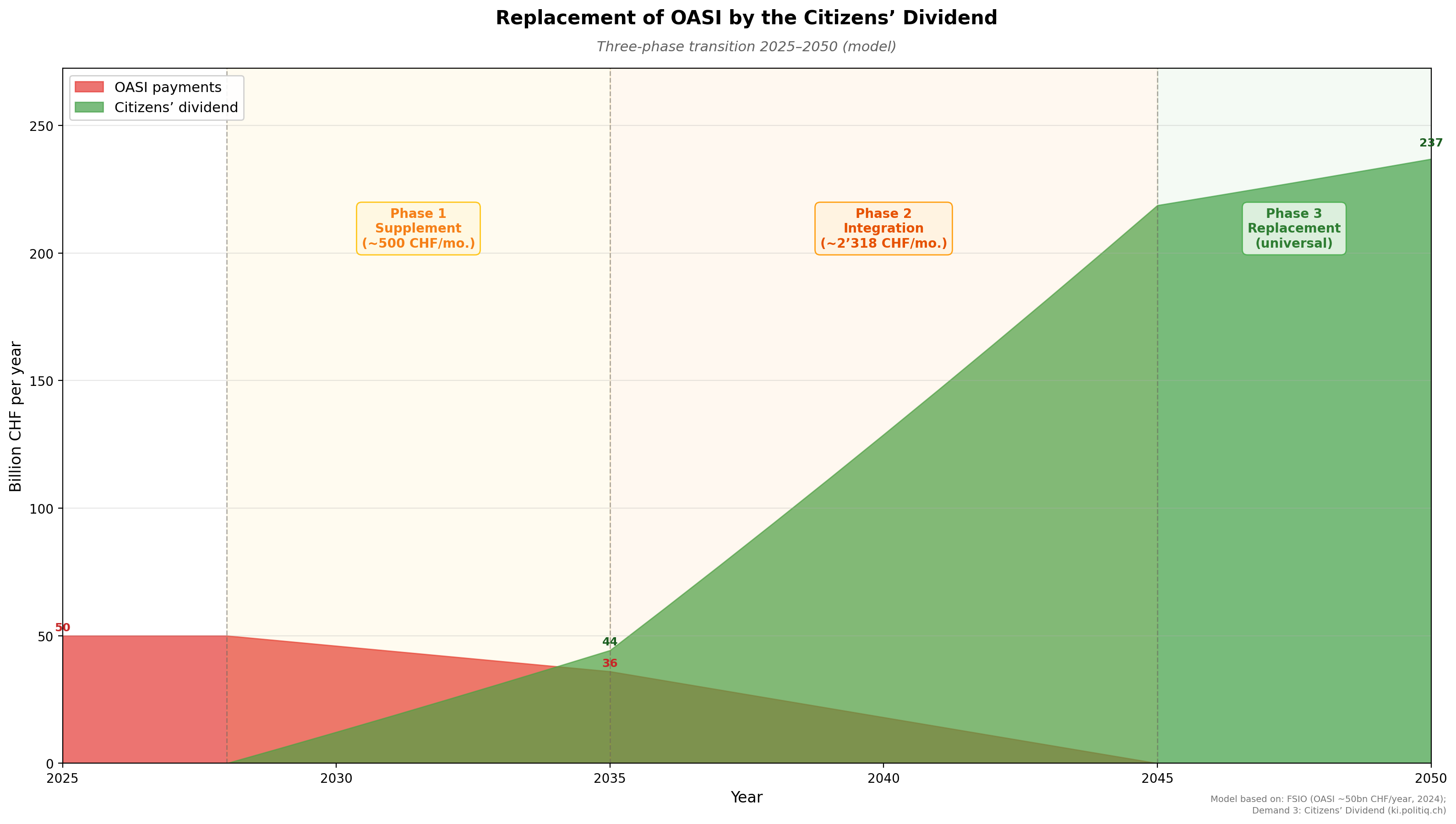 Replacement of OASI by the Citizens' Dividend 2025-2050