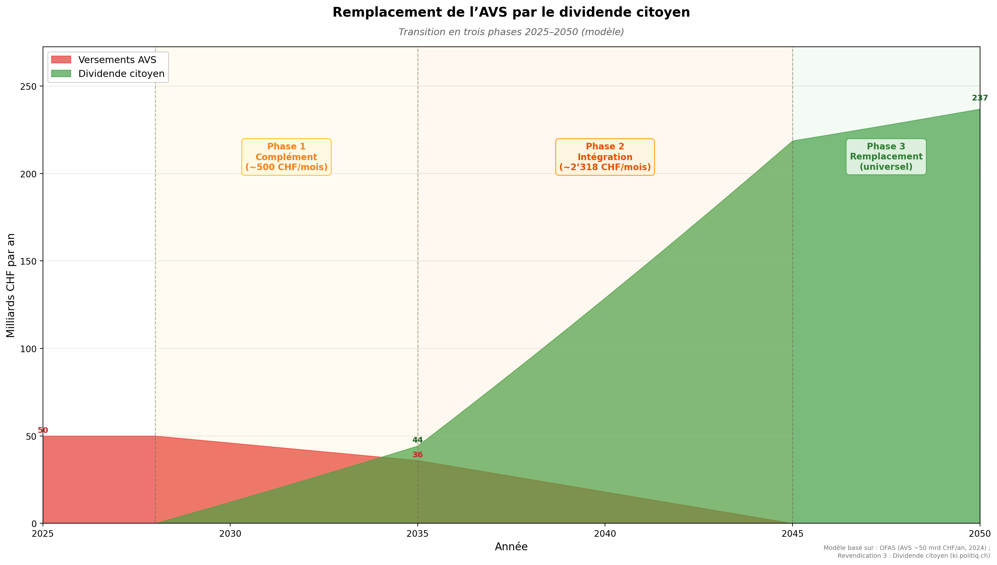 Remplacement de l'AVS par le dividende citoyen 2025-2050