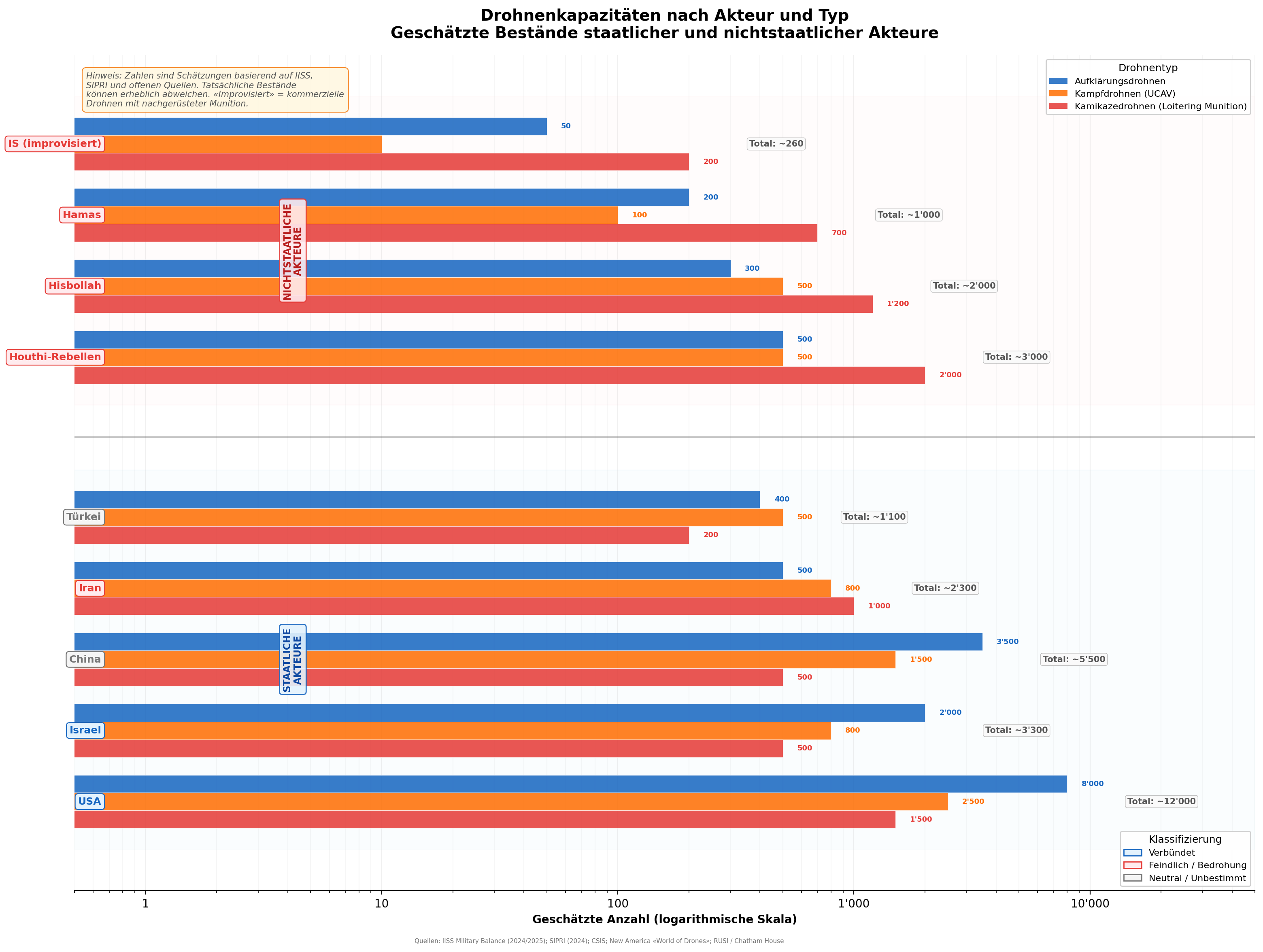 Akteure und Bedrohungsprofile: Staatliche und nicht-staatliche Drohnennutzer