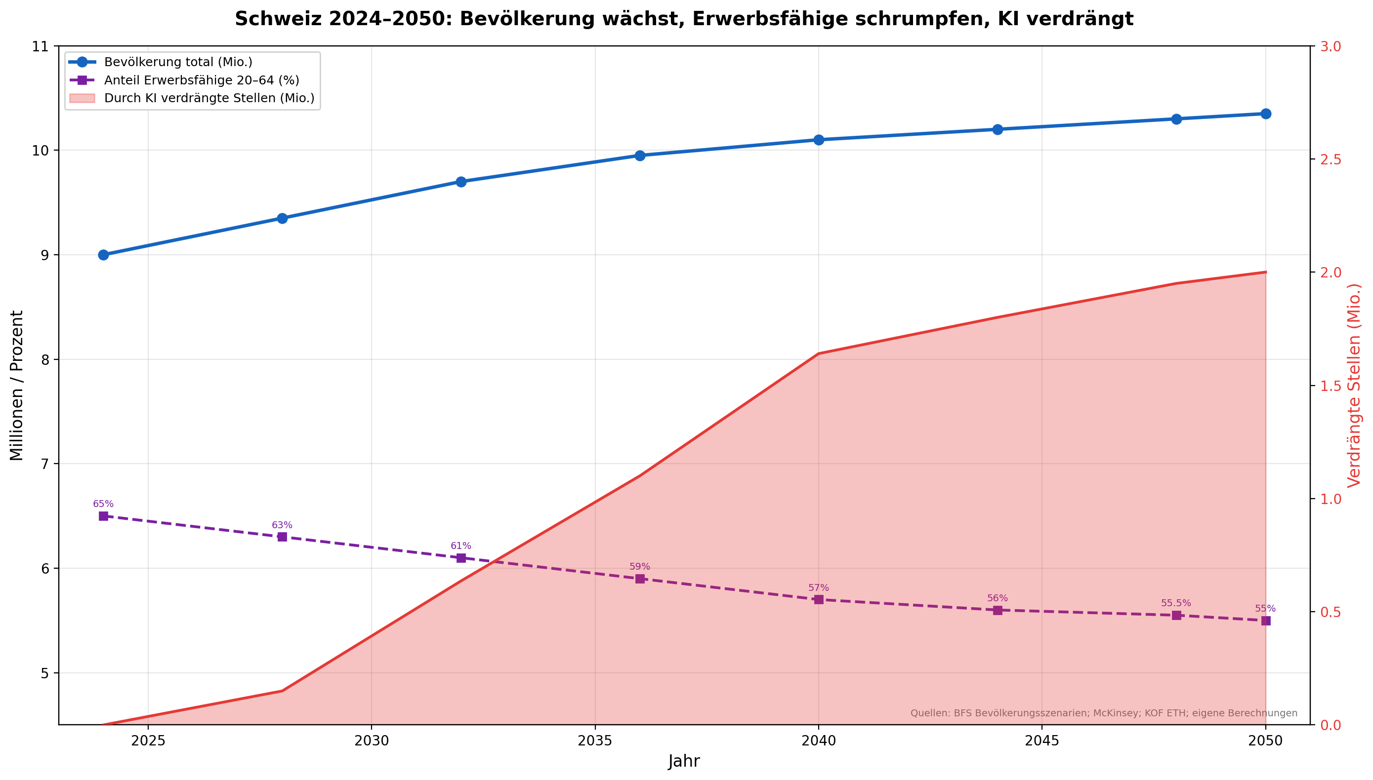Schweiz 2024-2050: Bevölkerung wächst, Erwerbsfähige schrumpfen, KI verdrängt