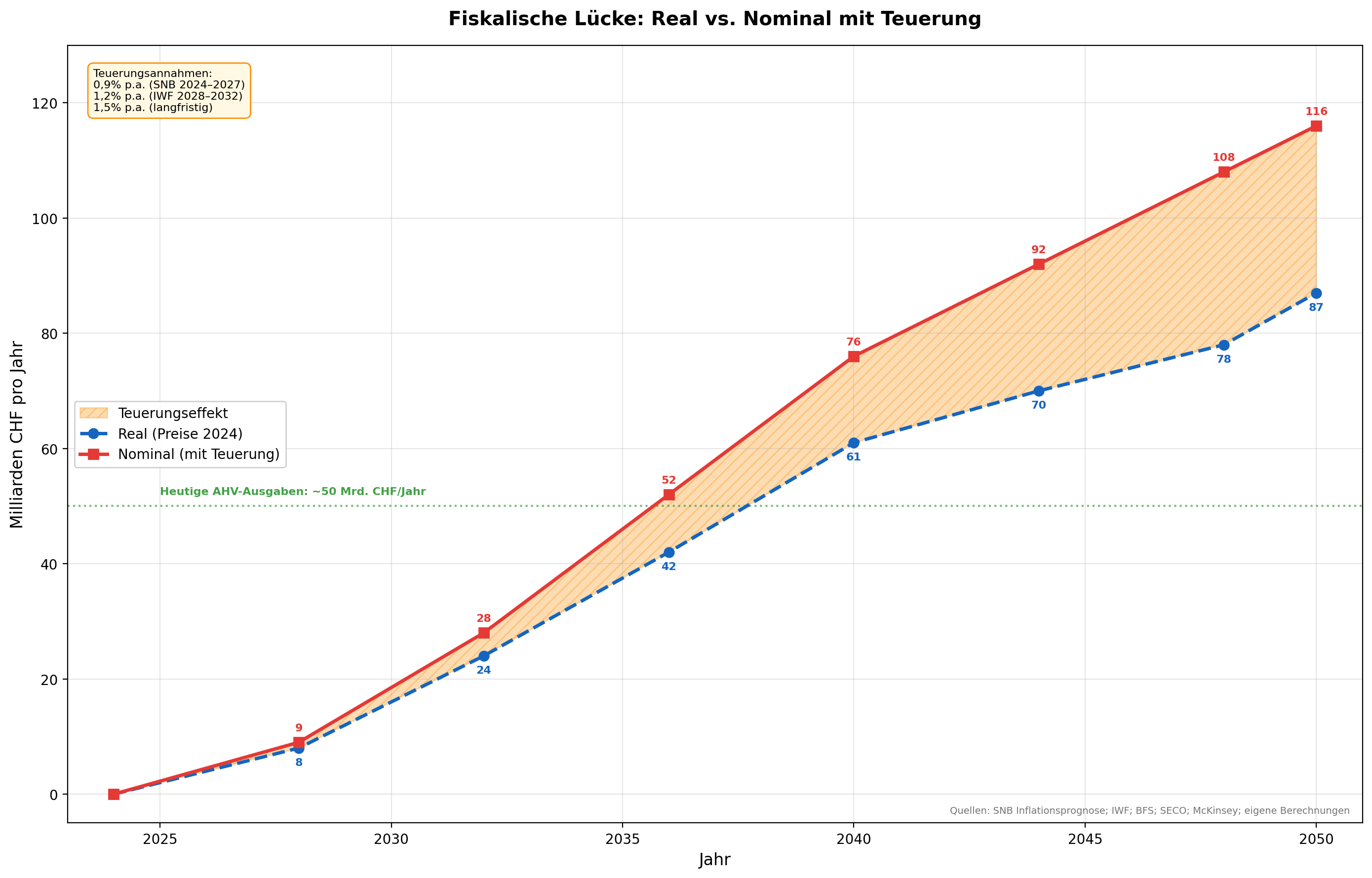 Fiskalische Lücke: Real vs. Nominal mit Teuerung