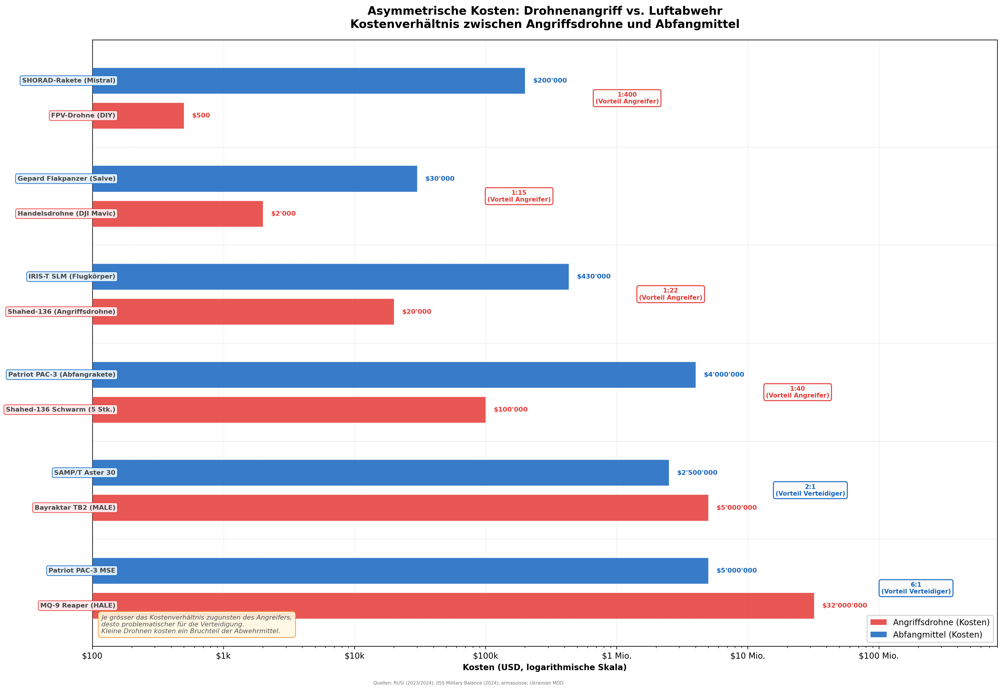 Asymmetrische Custs: Drohne vs. Abwehrsystem