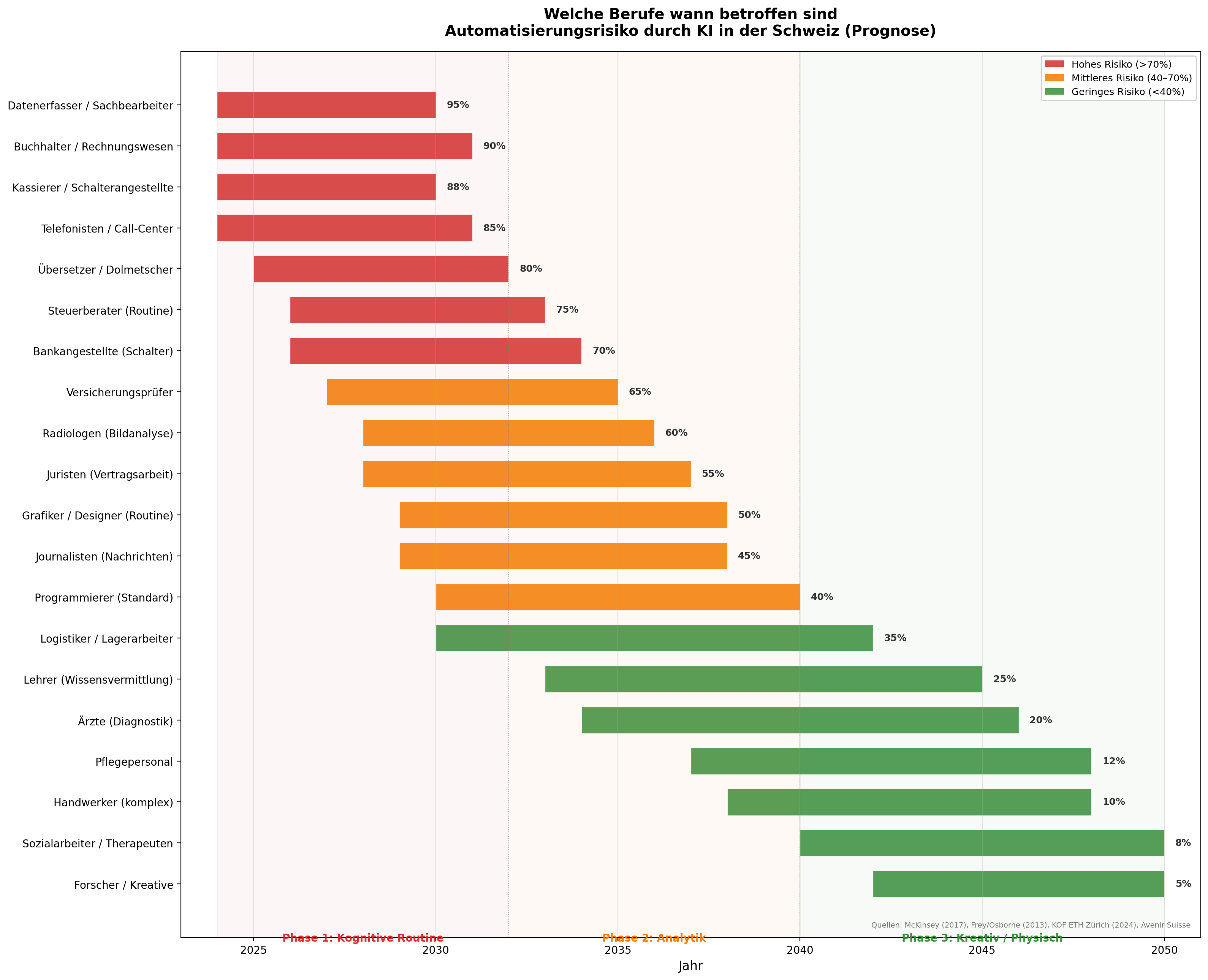 Welche Berufe wann betroffen sind -- Automatisierungsrisiko durch KI in der Schweiz
