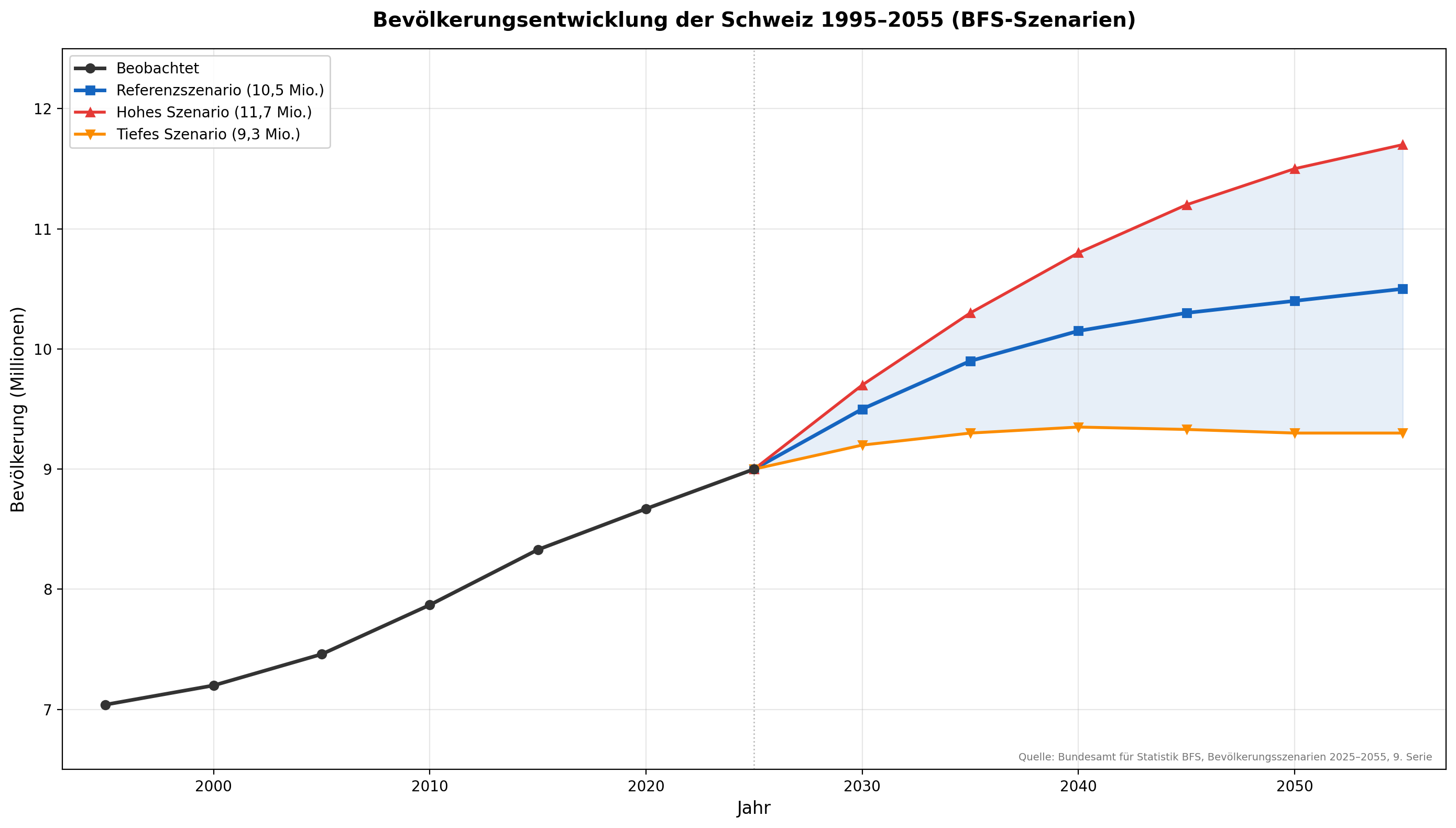 Bevölkerungsentwicklung der Schweiz 1995-2055 (BFS-Szenarien)