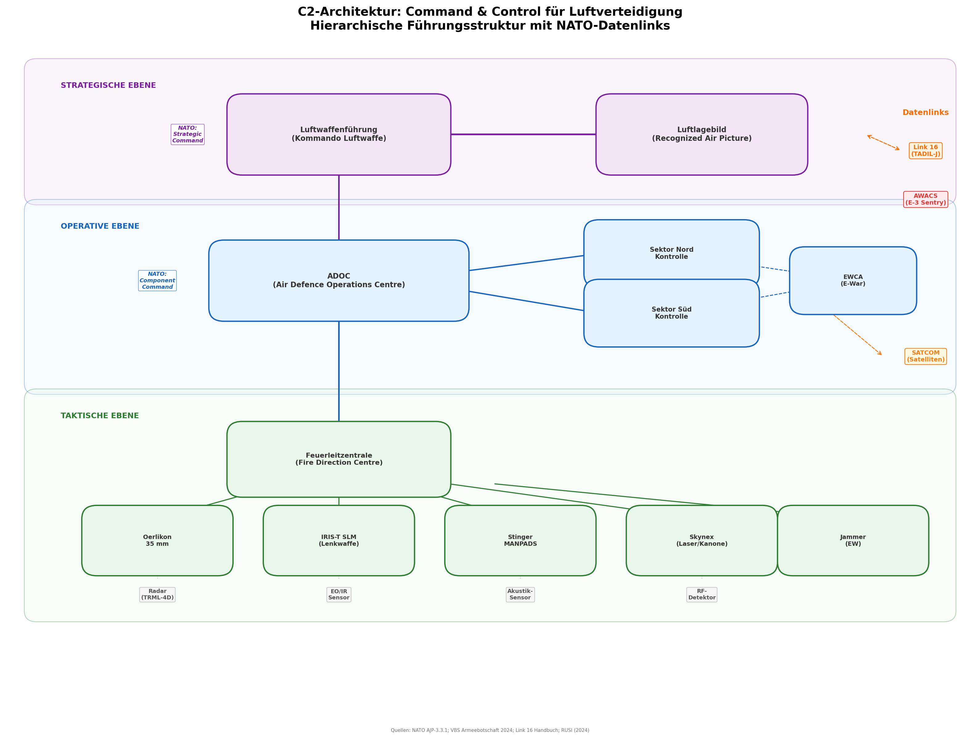 C2-Systemarchitektur: Battle Management und Feuerleitung