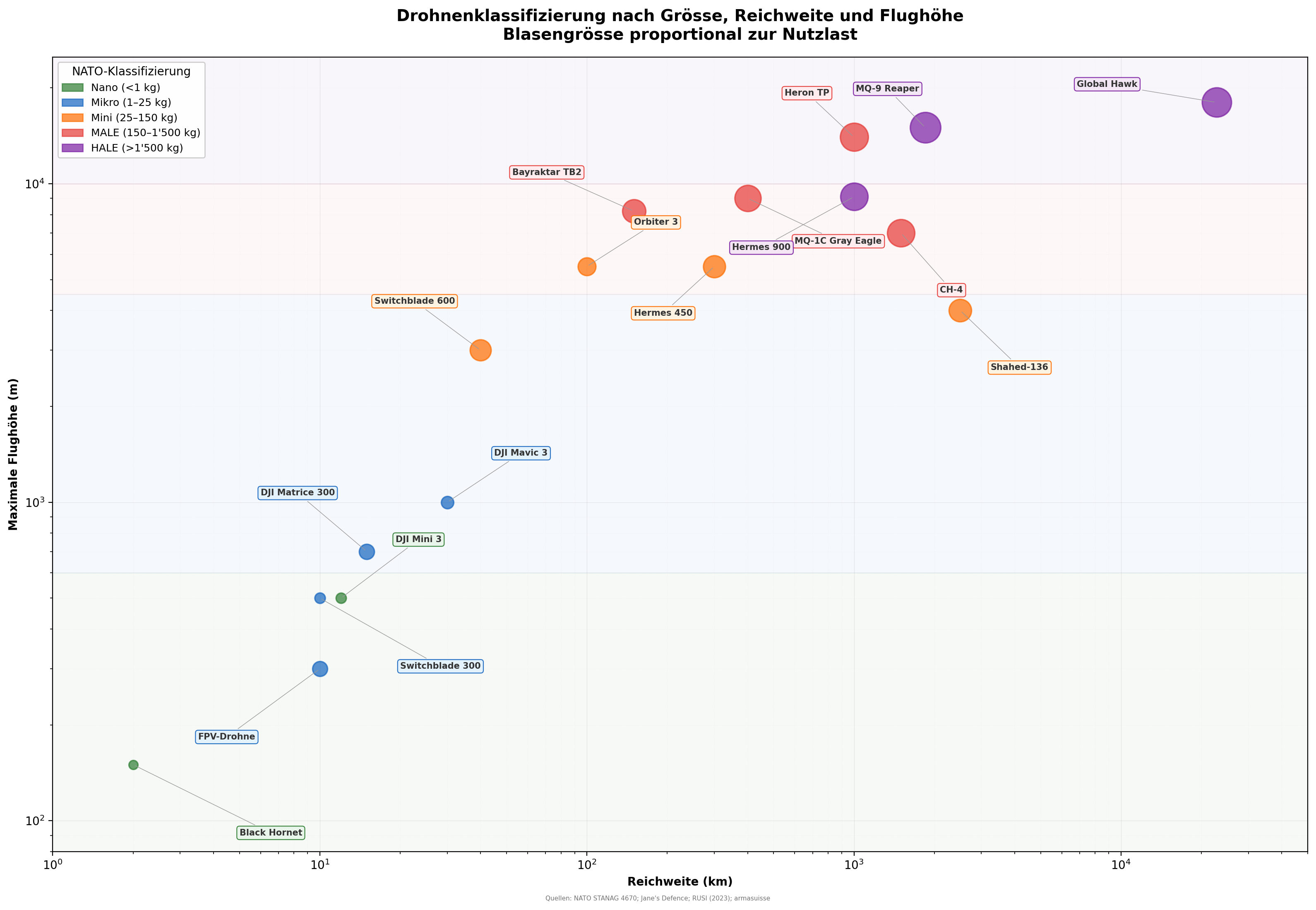 Klassifizierung von Drohnen und Bedrohungen nach NATO-Kategorien