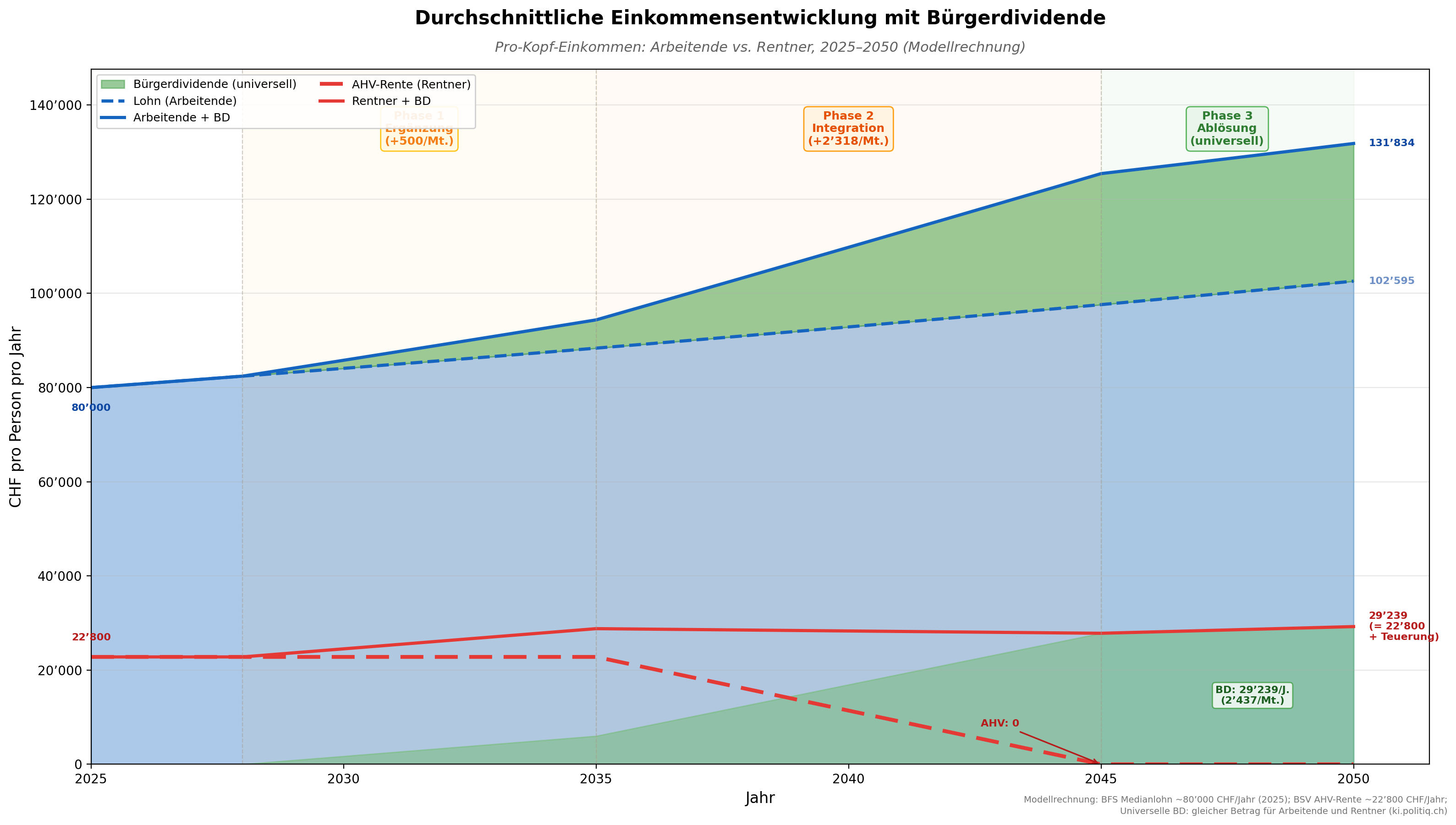 Durchschnittliche Einkommensentwicklung mit Bürgerdividende 2025-2050