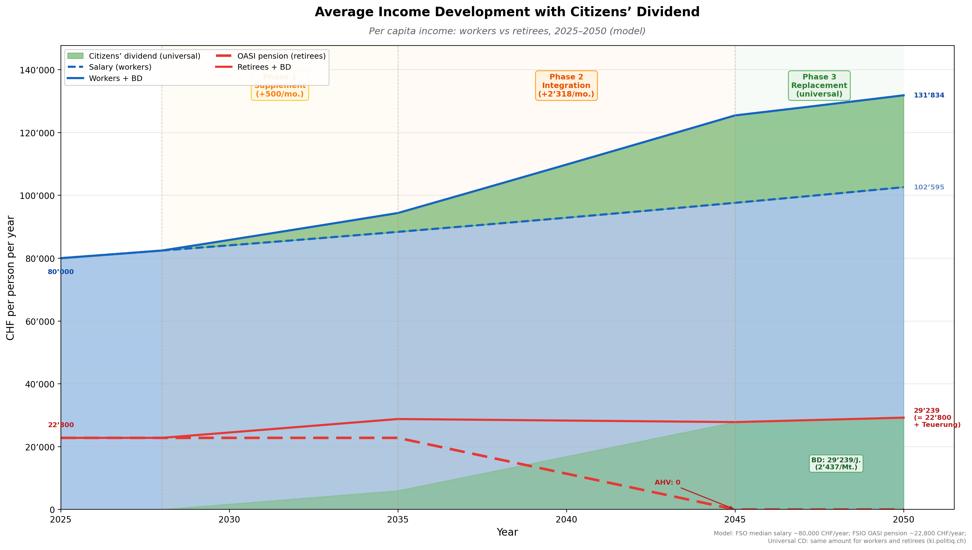 Average Income Development with Citizens' Dividend 2025-2050
