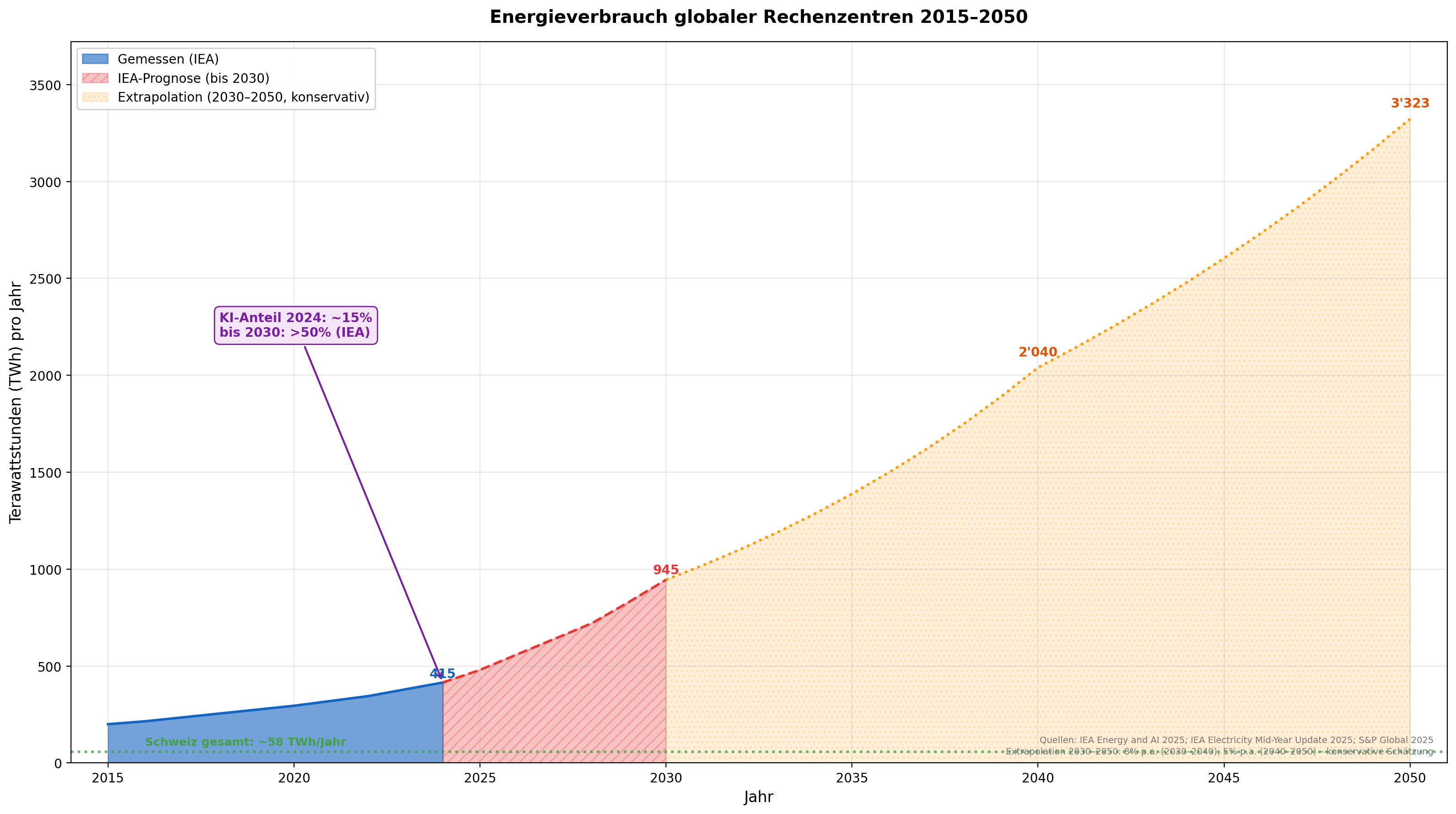 Energieverbrauch globaler Rechenzentren 2015-2050