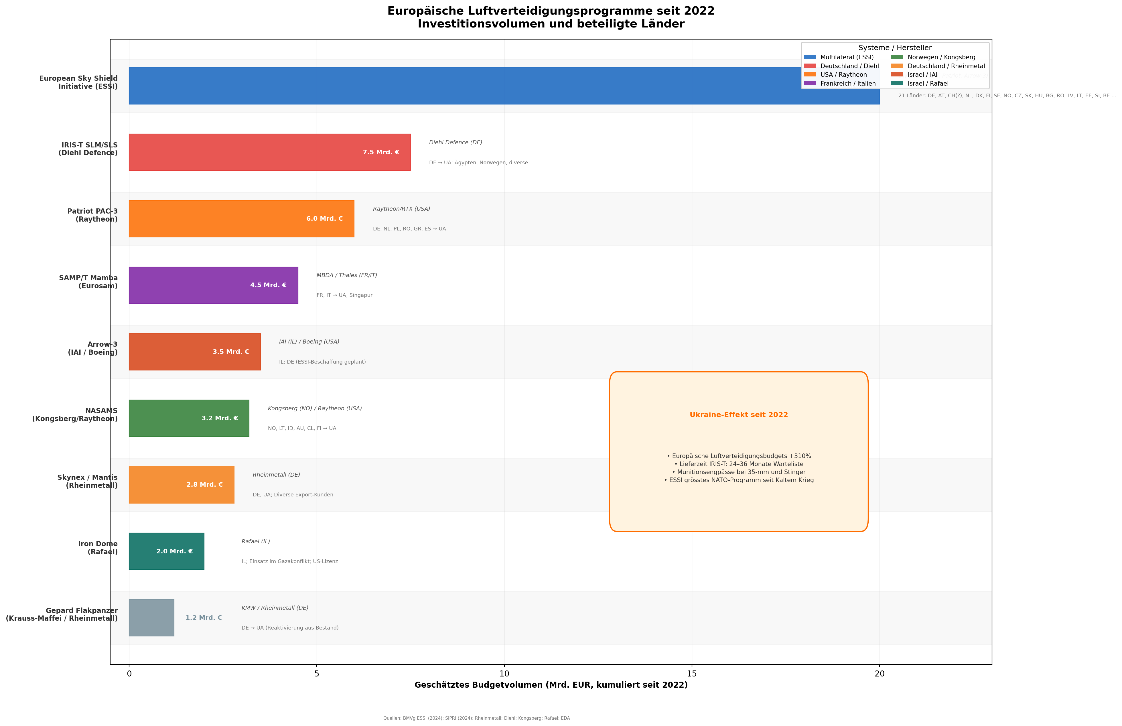Europäische Aufrüstung: Investitionen in Luft- und Drohnenabwehr