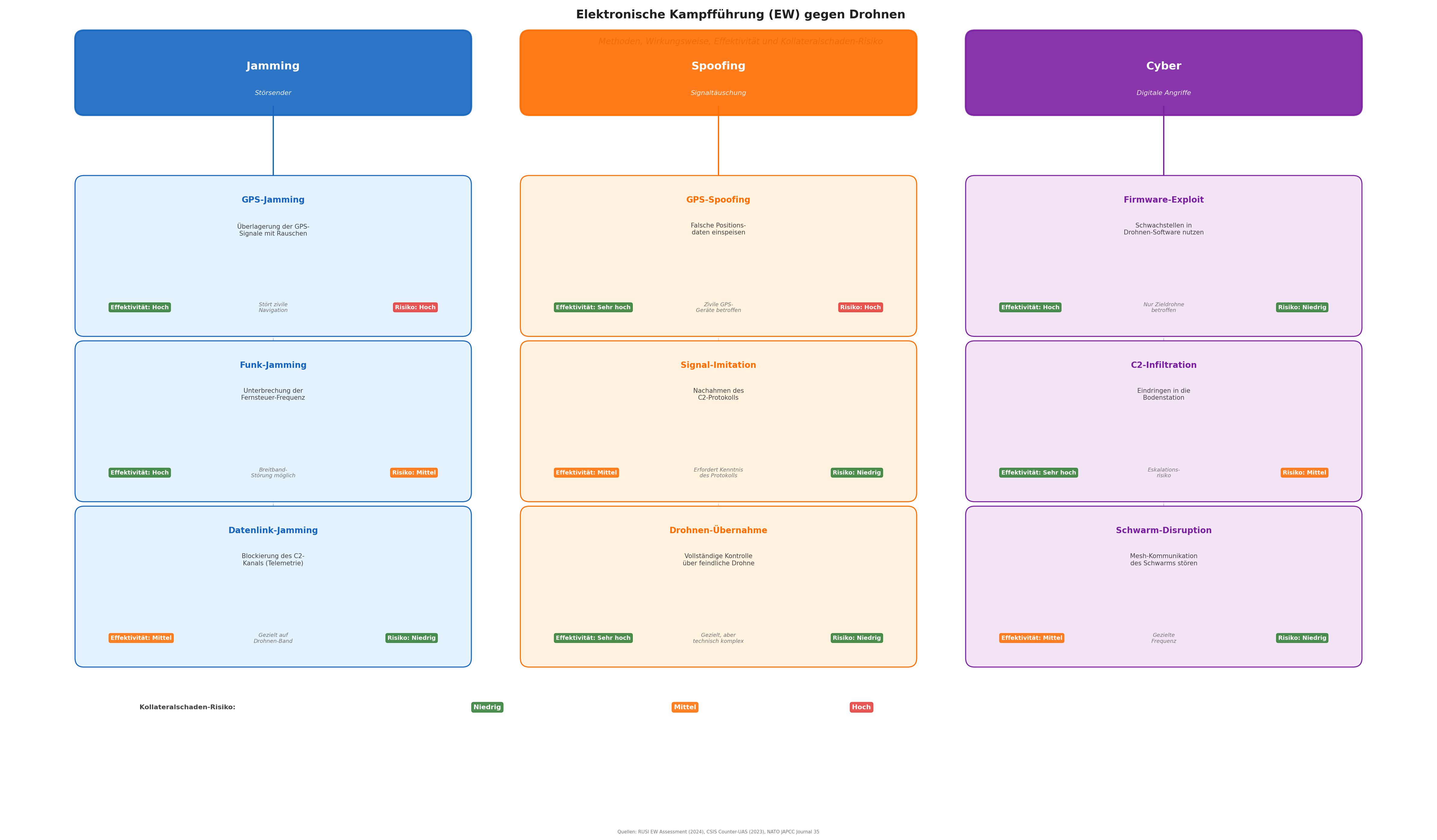 Elektronische Kampfführung: Methoden und Wirkungsweisen
