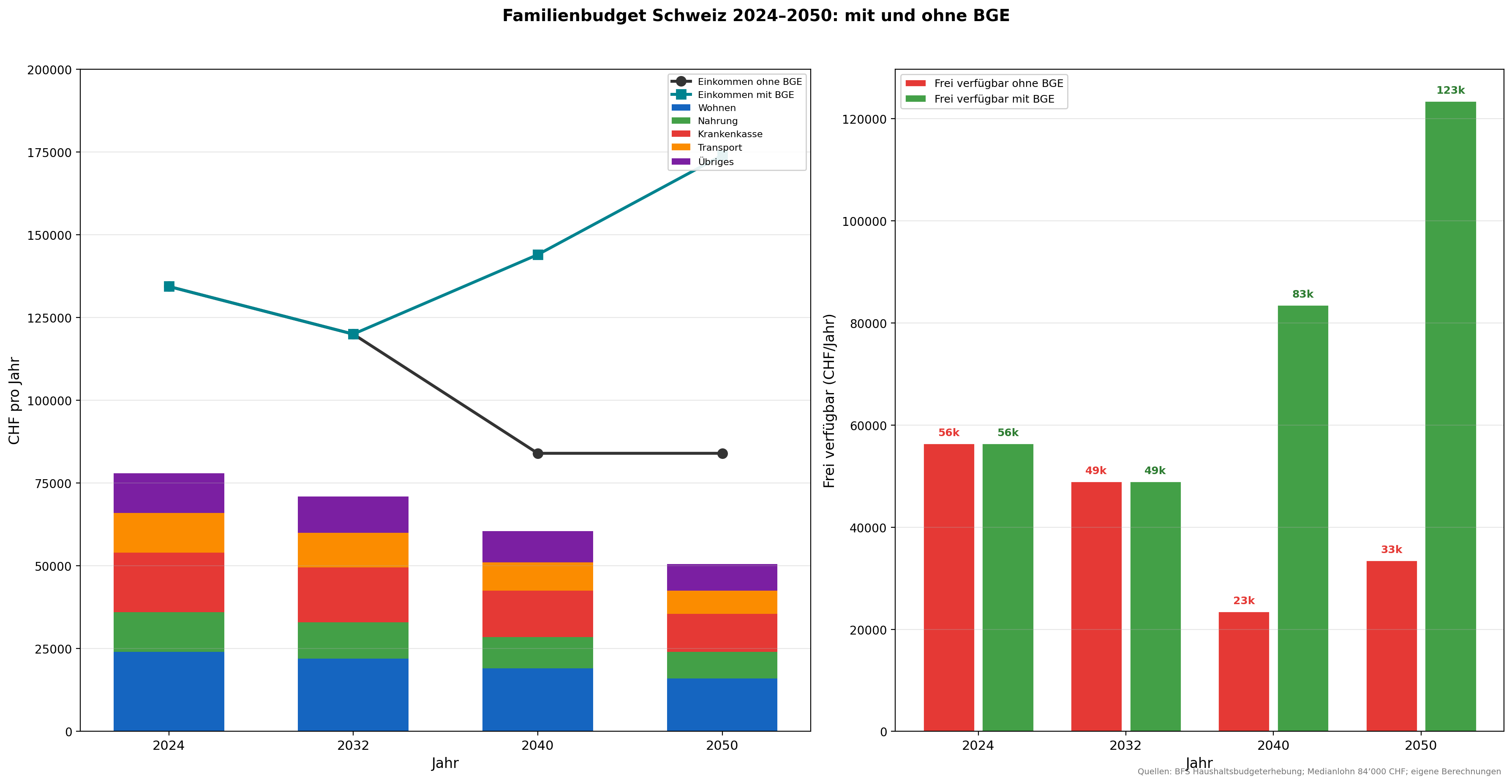 Familienbudget Schweiz 2024-2050: Ausgaben vs. Einkommen
