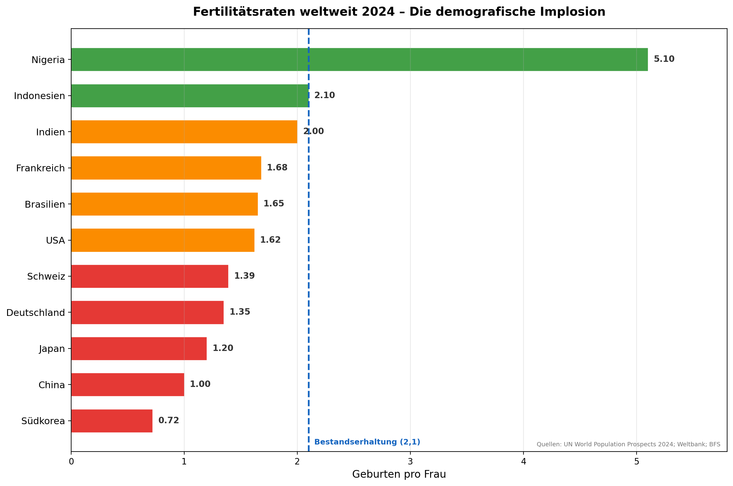 Fertilitätsraten weltweit 2024 -- Die demografische Implosion