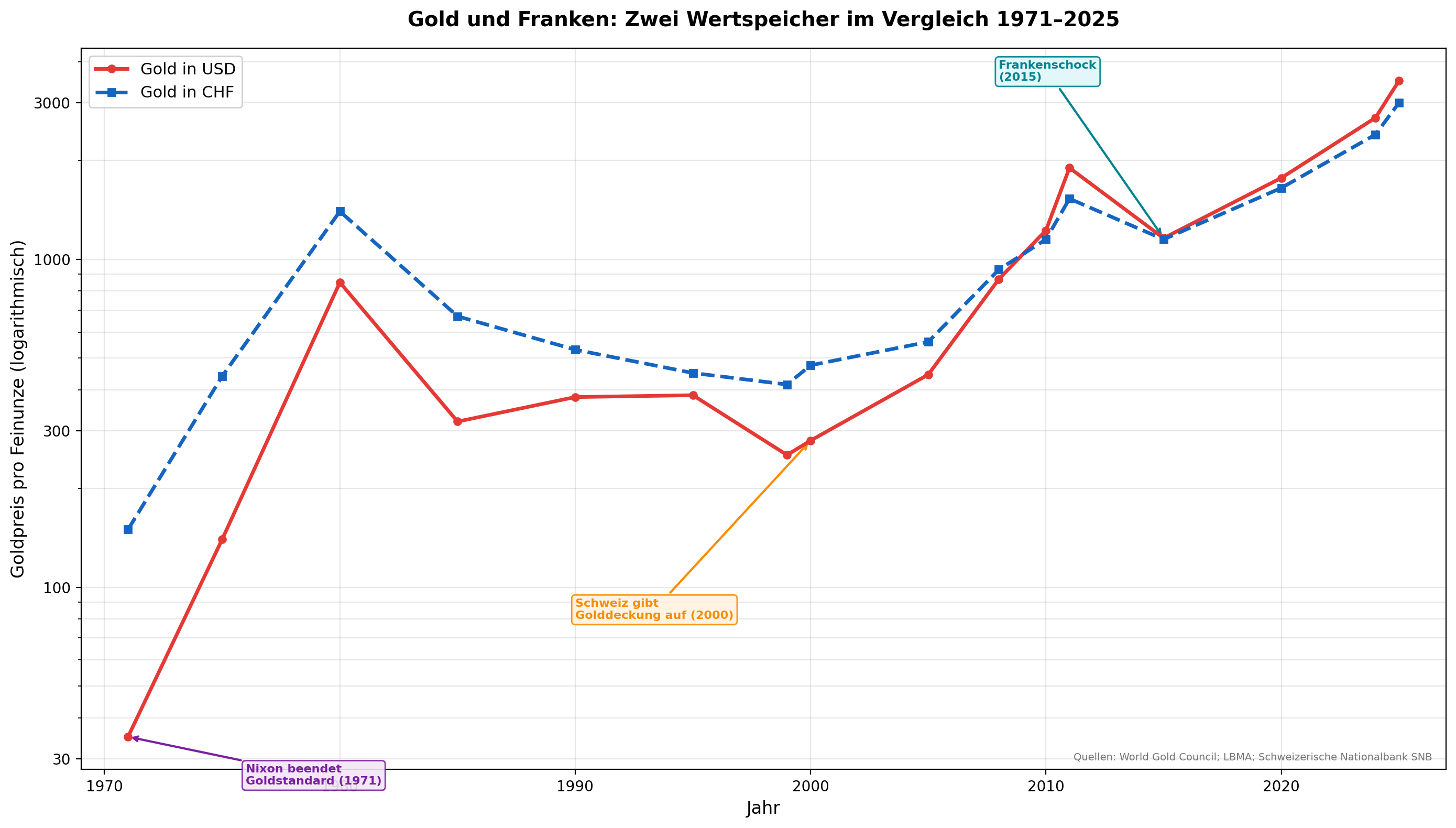Gold und Franken: Zwei Wertspeicher im Vergleich 1971-2025