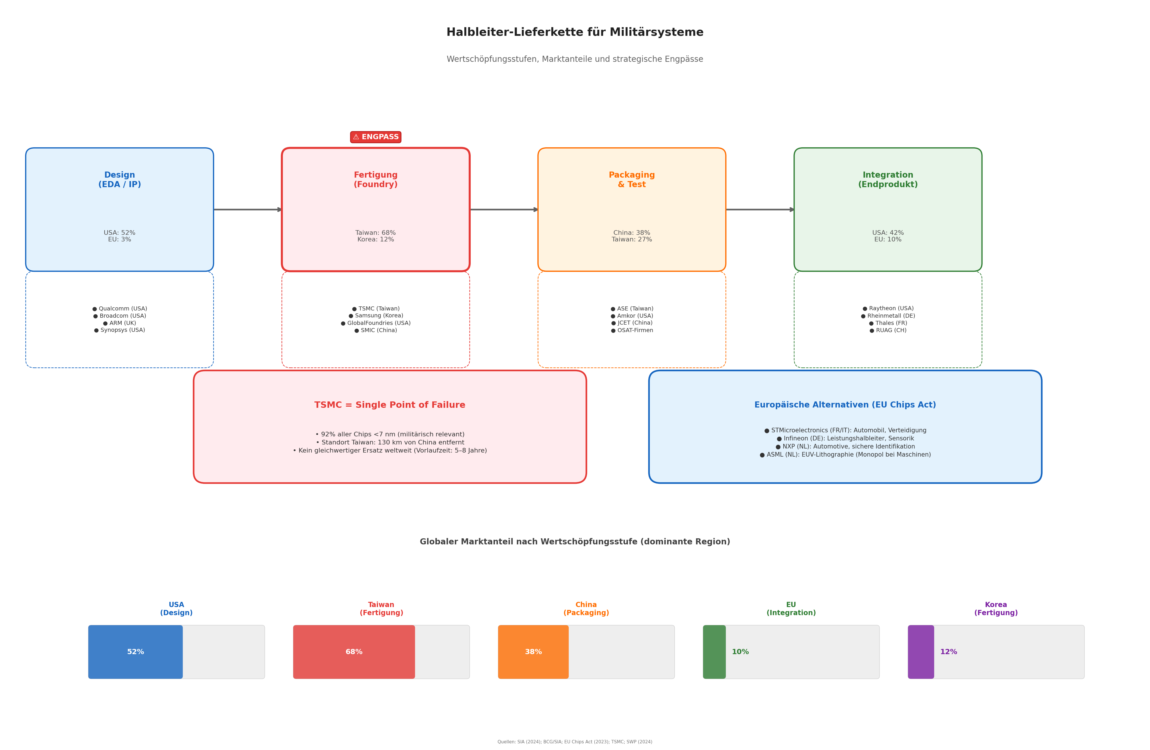 Halbleiter-Souveränität: Abhängigkeiten in der Rüstungsindustrie