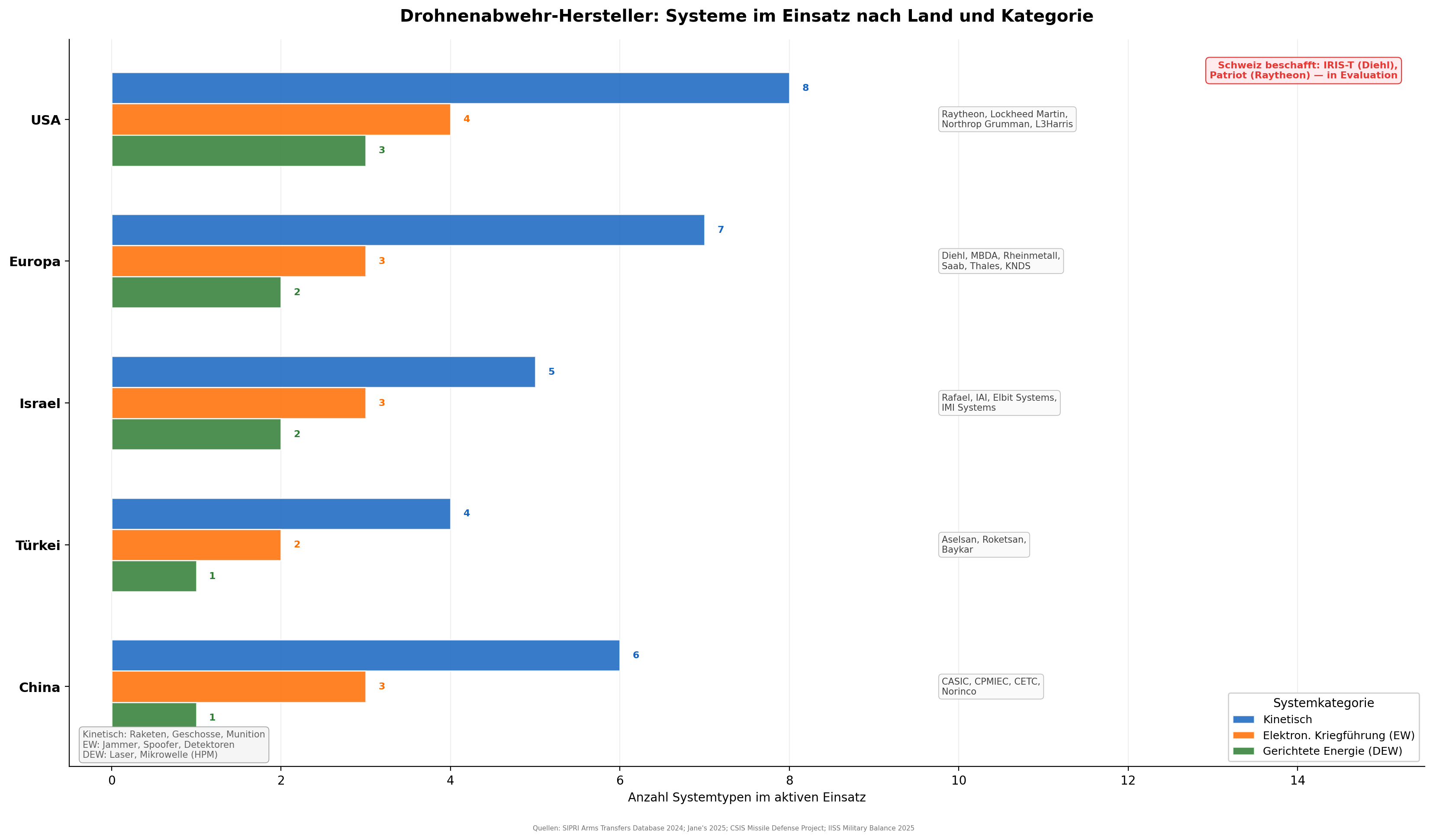 Globale Herstellerlandschaft: Drohnen und Abwehrsysteme