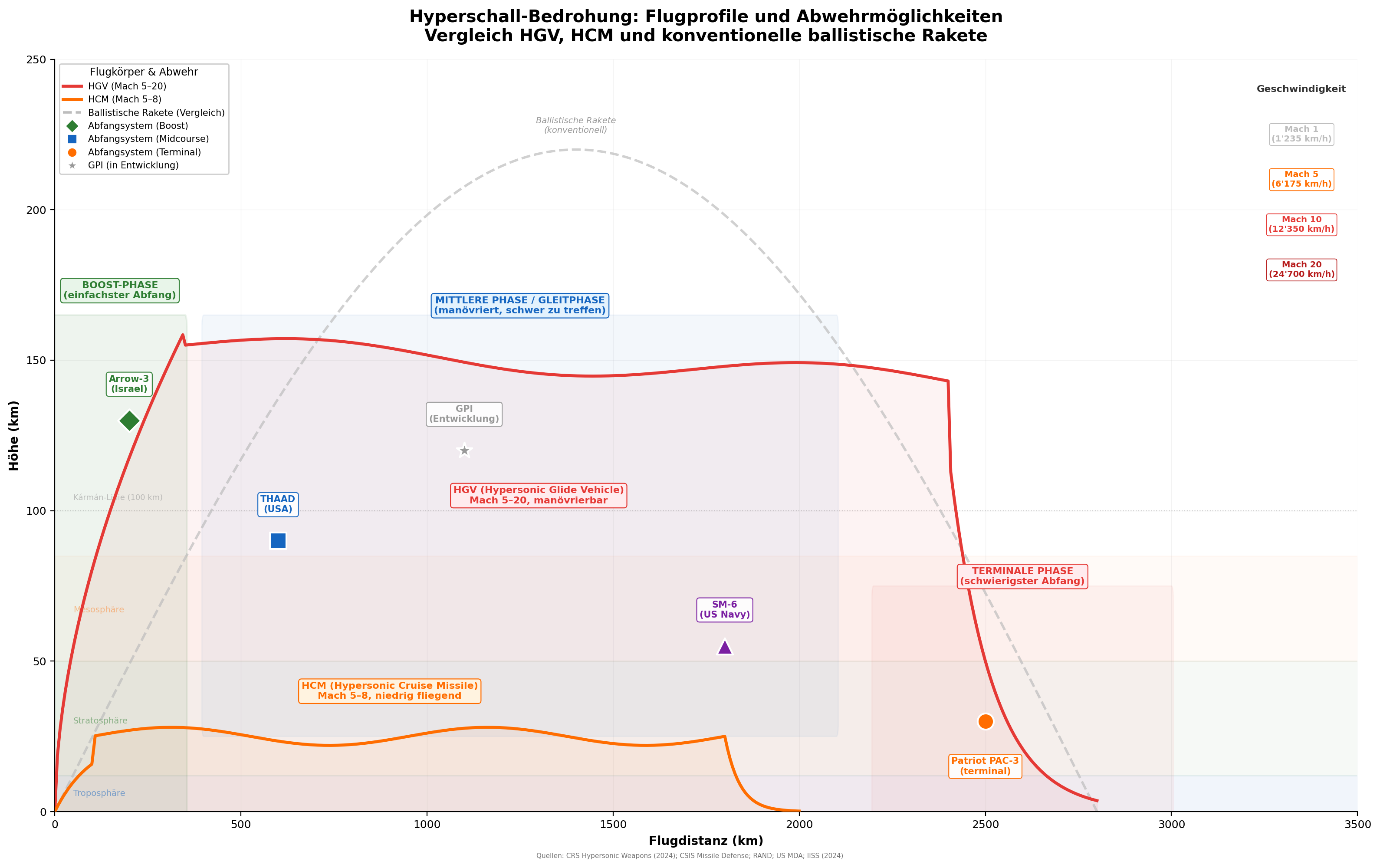 Hyperschallabwehr: Technologien und Herausforderungen