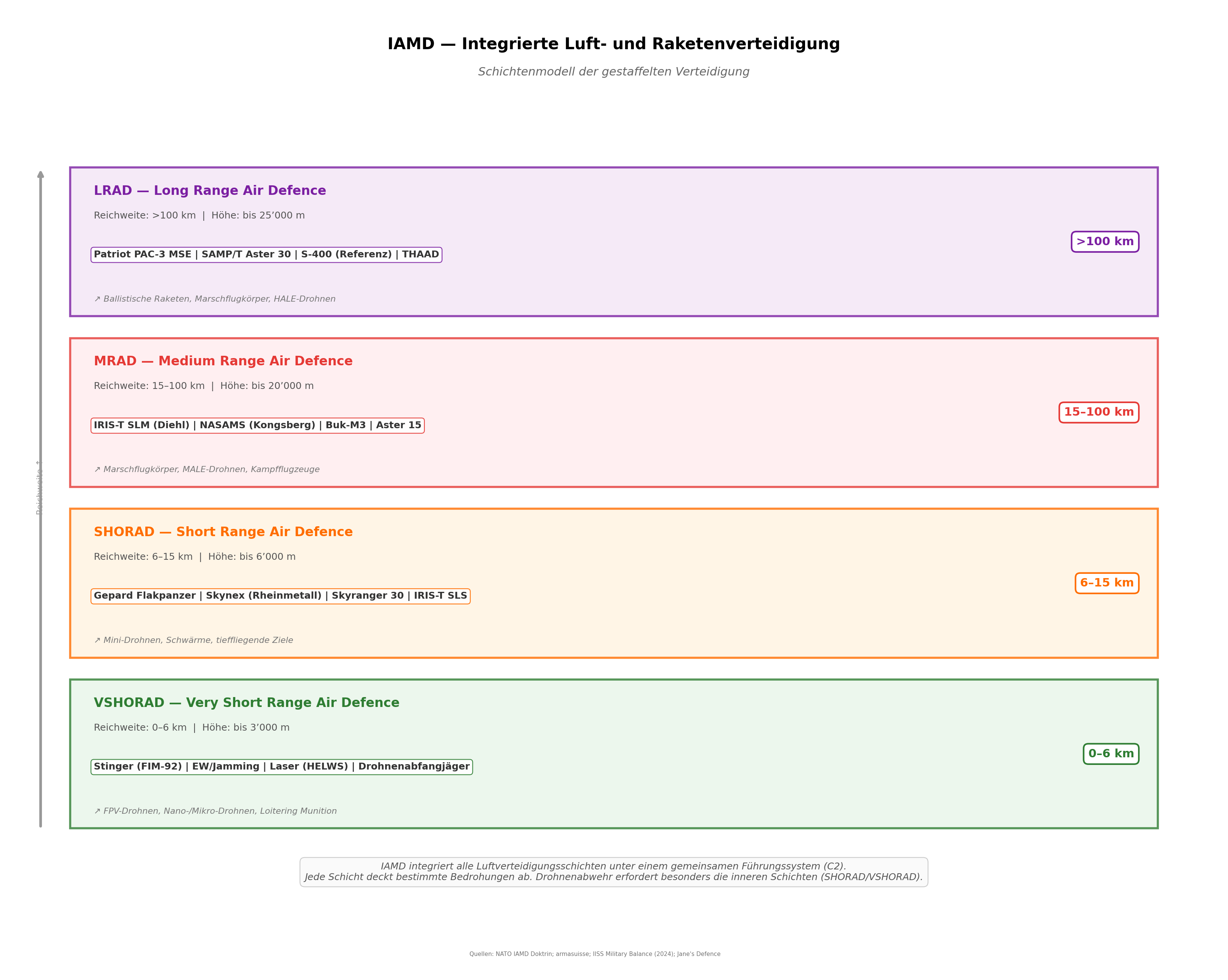 IAMD — Integrierte Luft- und Raketenverteidigung: Schichtenmodell