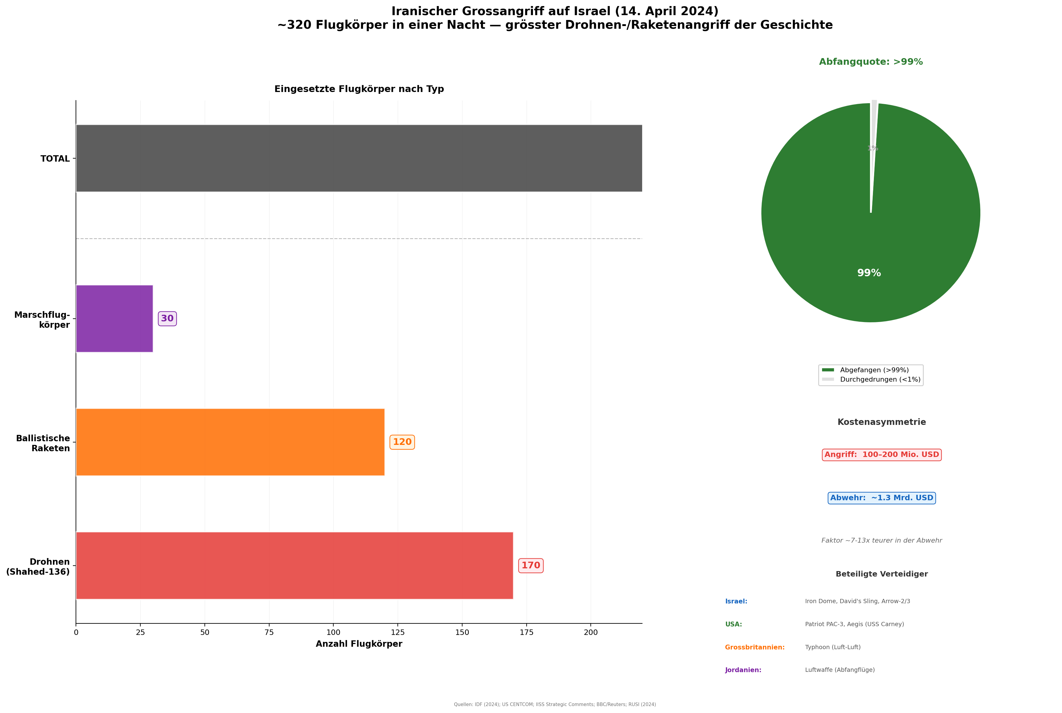 Iran-Angriff April 2024: Mehrstufige Drohnen- und Raketenabwehr