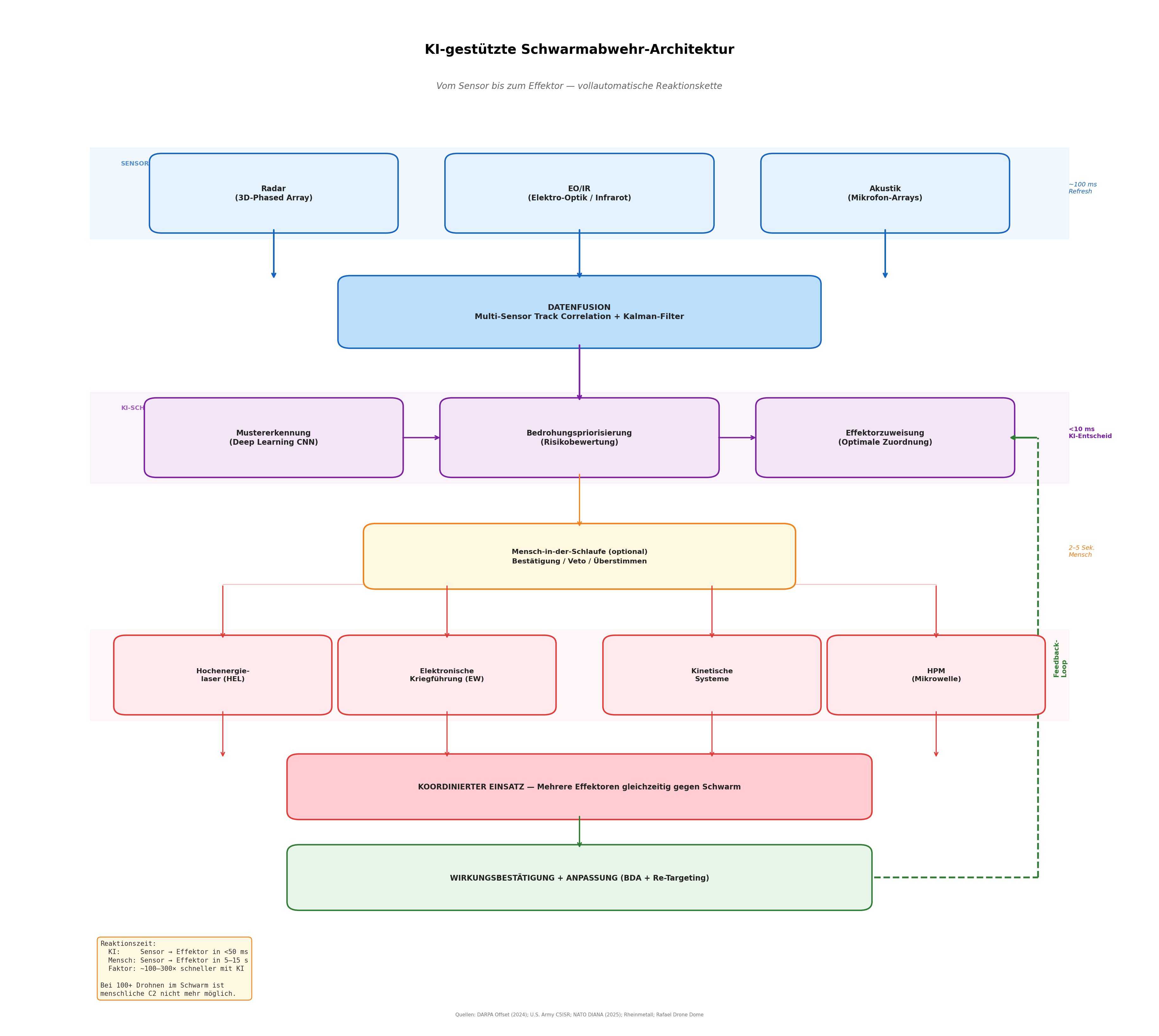 Autonome KI-gesteuerte Schwarmabwehr: Architektur und Wirkungsweise