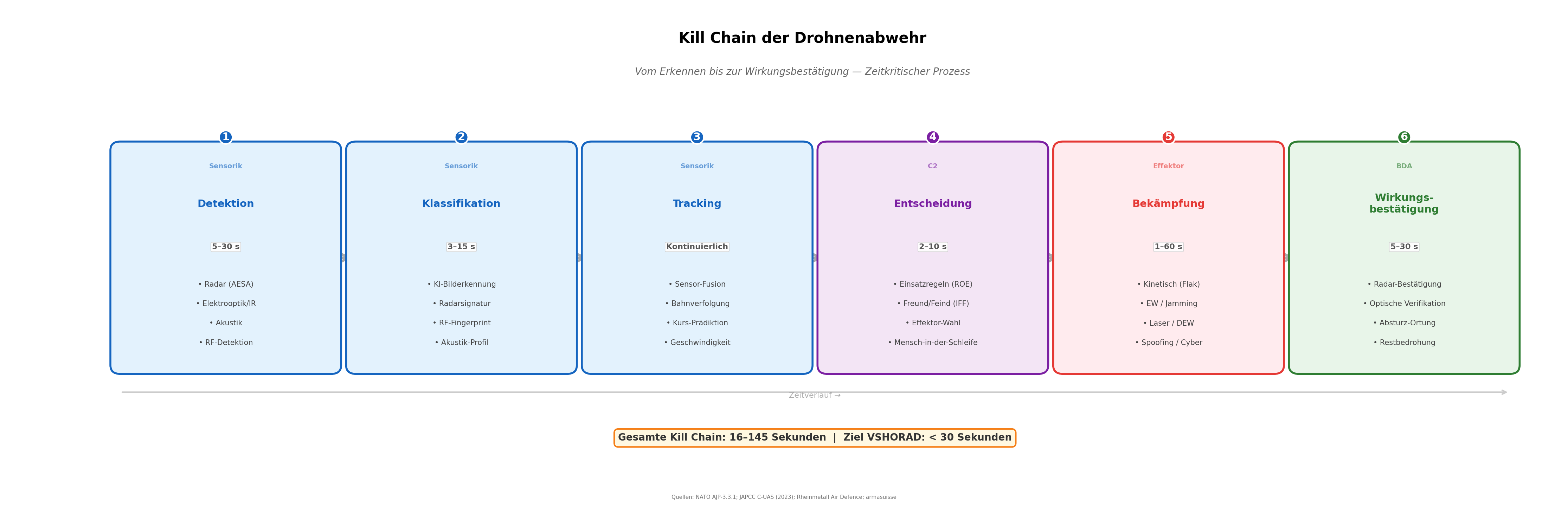 Kill Chain der Drohnenabwehr: Detektion bis Neutralisierung