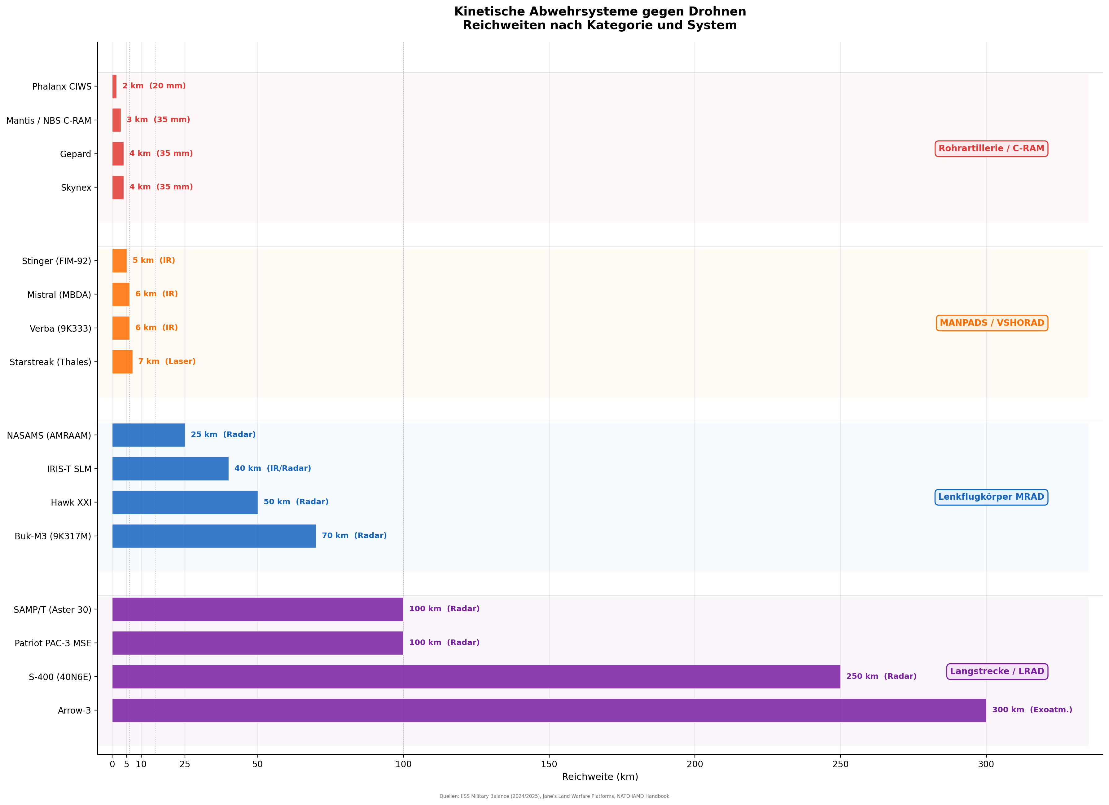 Kinetische Abwehrsysteme — Vergleich
