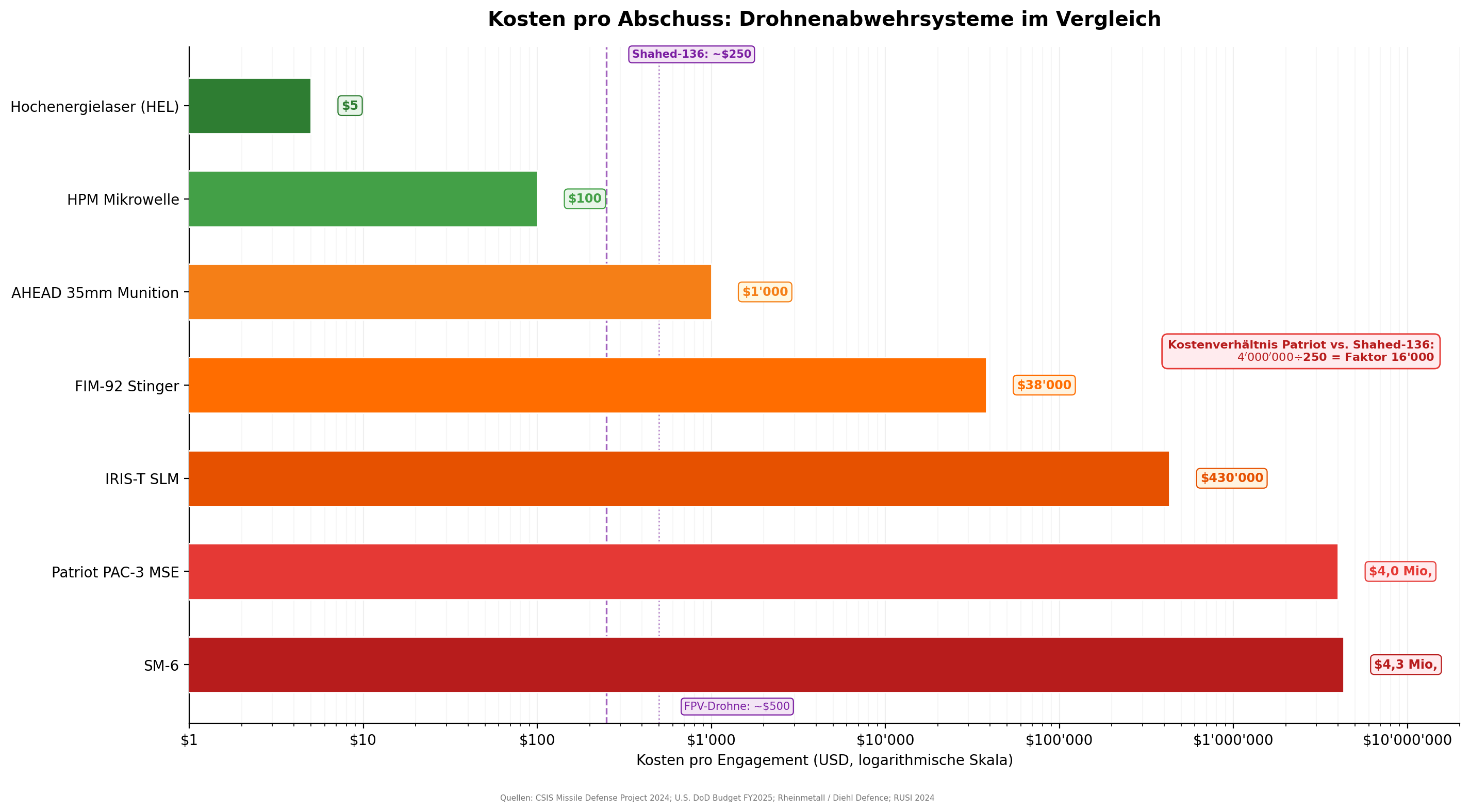Kosten pro Abschuss: Vergleich verschiedener Abwehrsysteme