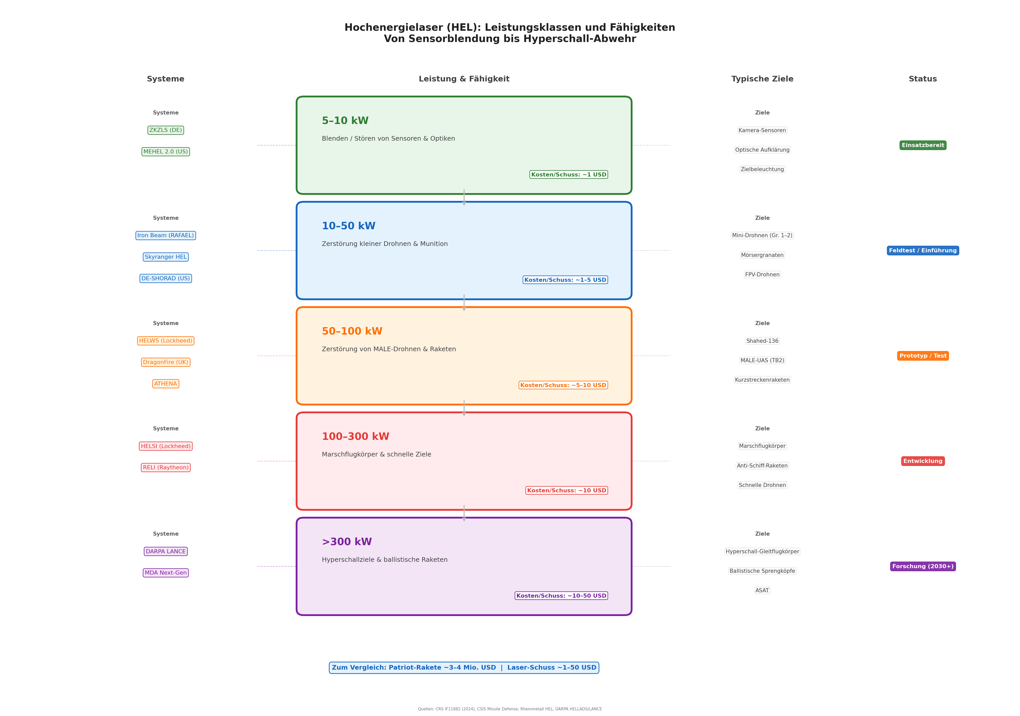 Gerichtete Energiewaffen: Leistungsentwicklung Hochenergielaser