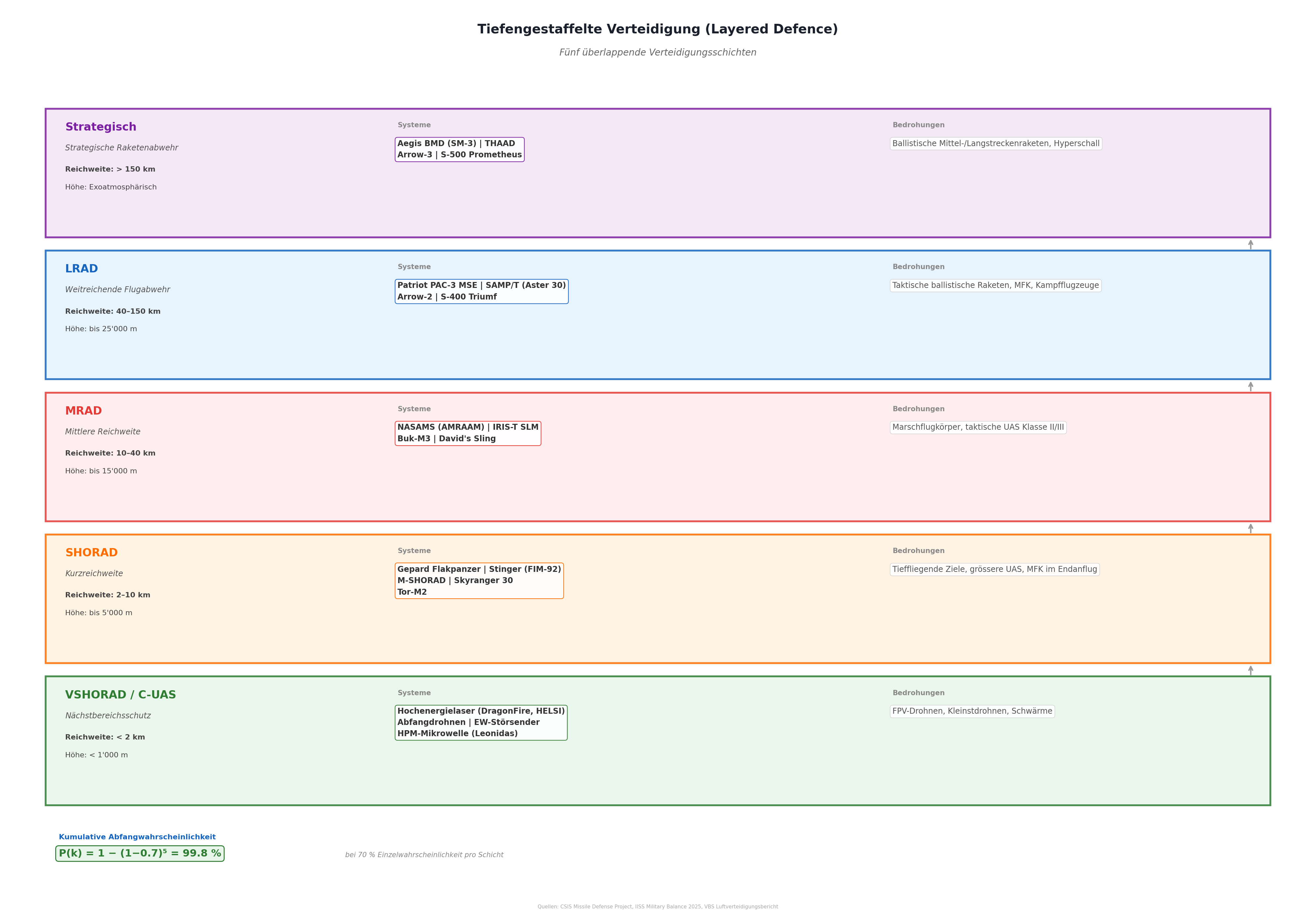 Tiefengestaffelte Verteidigung — 5 Schichten der Luft- und Raketenabwehr