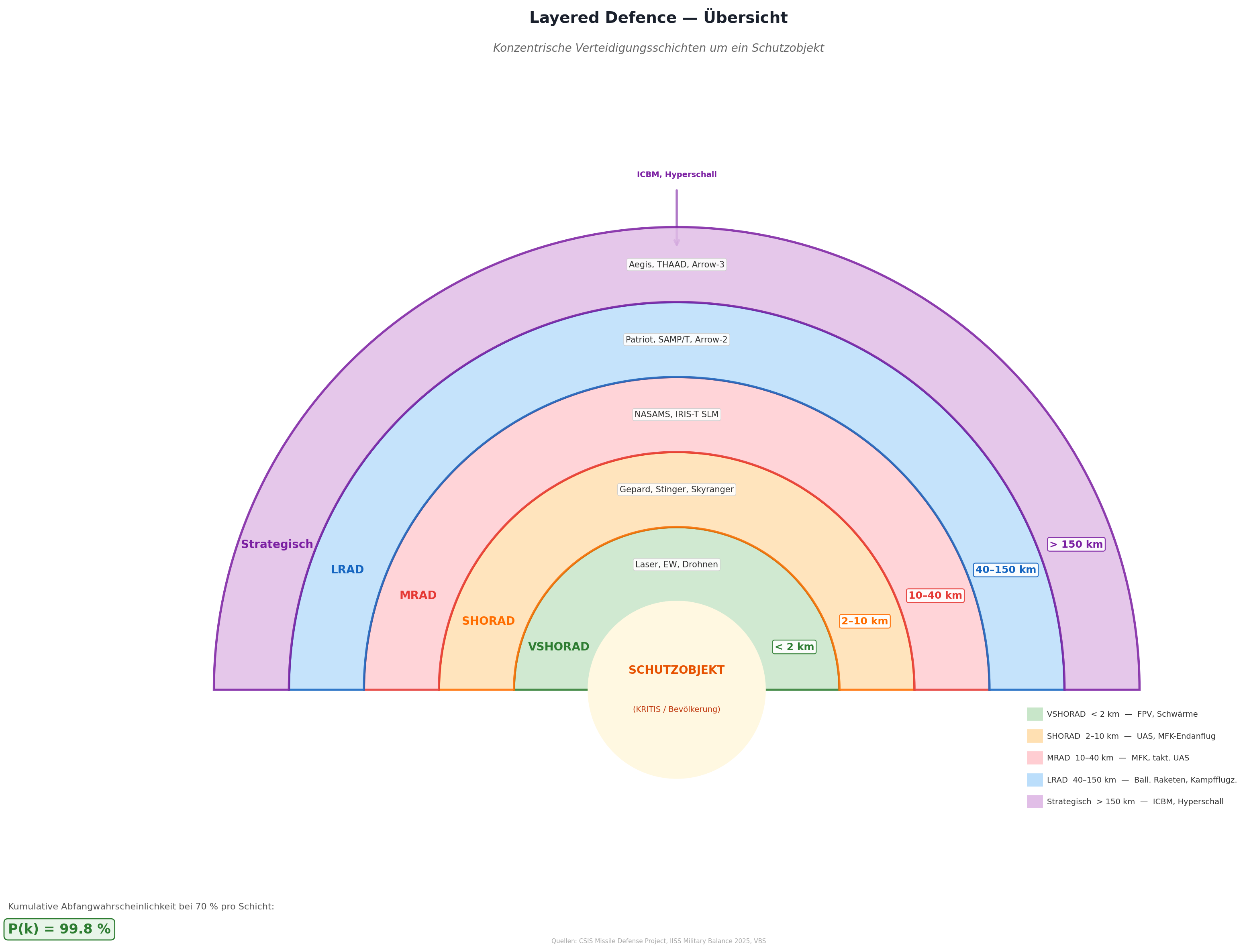 Layered Defence — Konzentrische Verteidigungsschichten um ein Schutzobjekt
