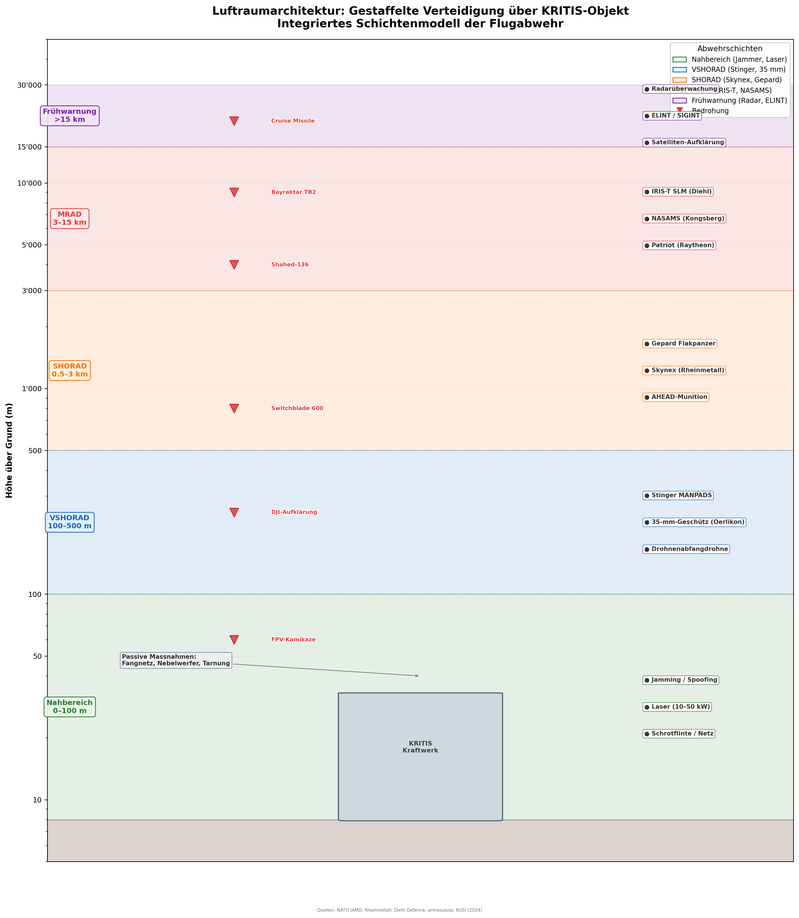Präventive Luftraumarchitektur: Schutzzonen und Sensorabdeckung