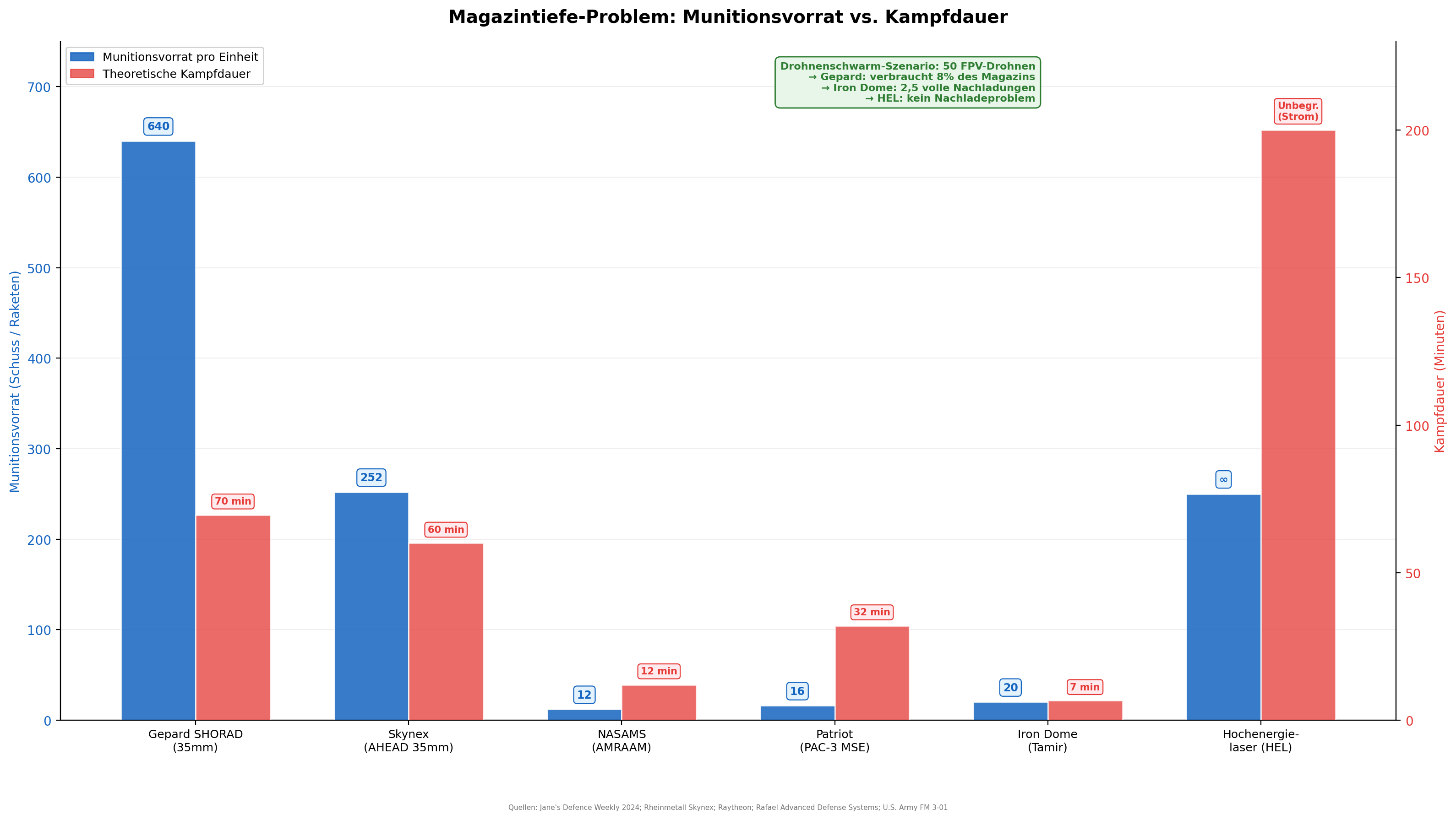 Magazintiefe und logistische Nachhaltigkeit: Munitionsvorräte im Vergleich