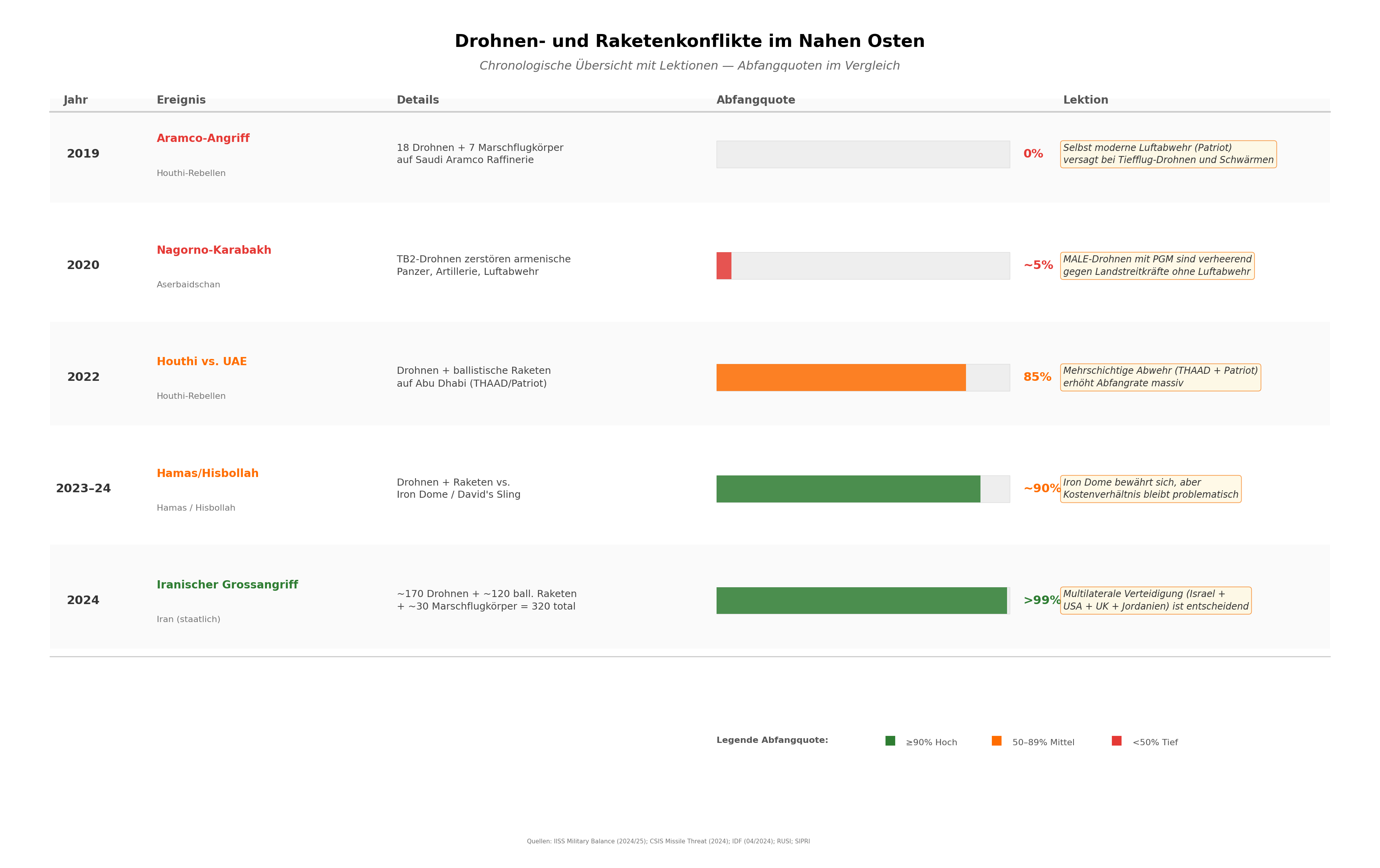 Lehren aus aktuellen Konflikten: Drohnenkrieg im Nahen Osten und Ukraine