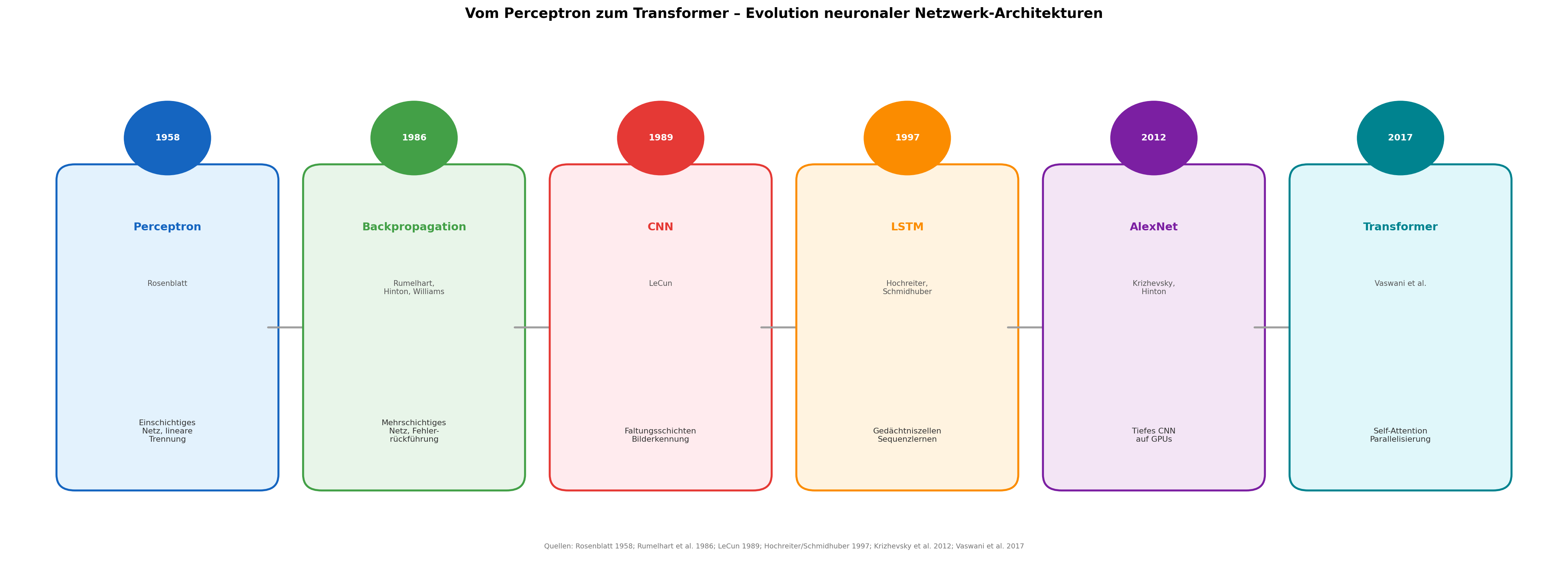 Vom Perceptron zum Transformer -- Evolution der neuronalen Netzwerk-Architekturen